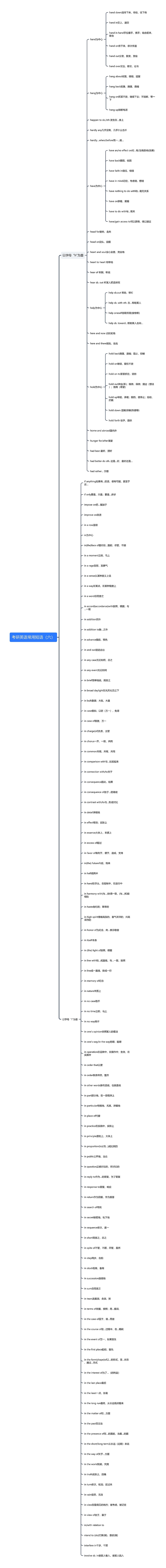 考研英语常用短语（六）思维导图