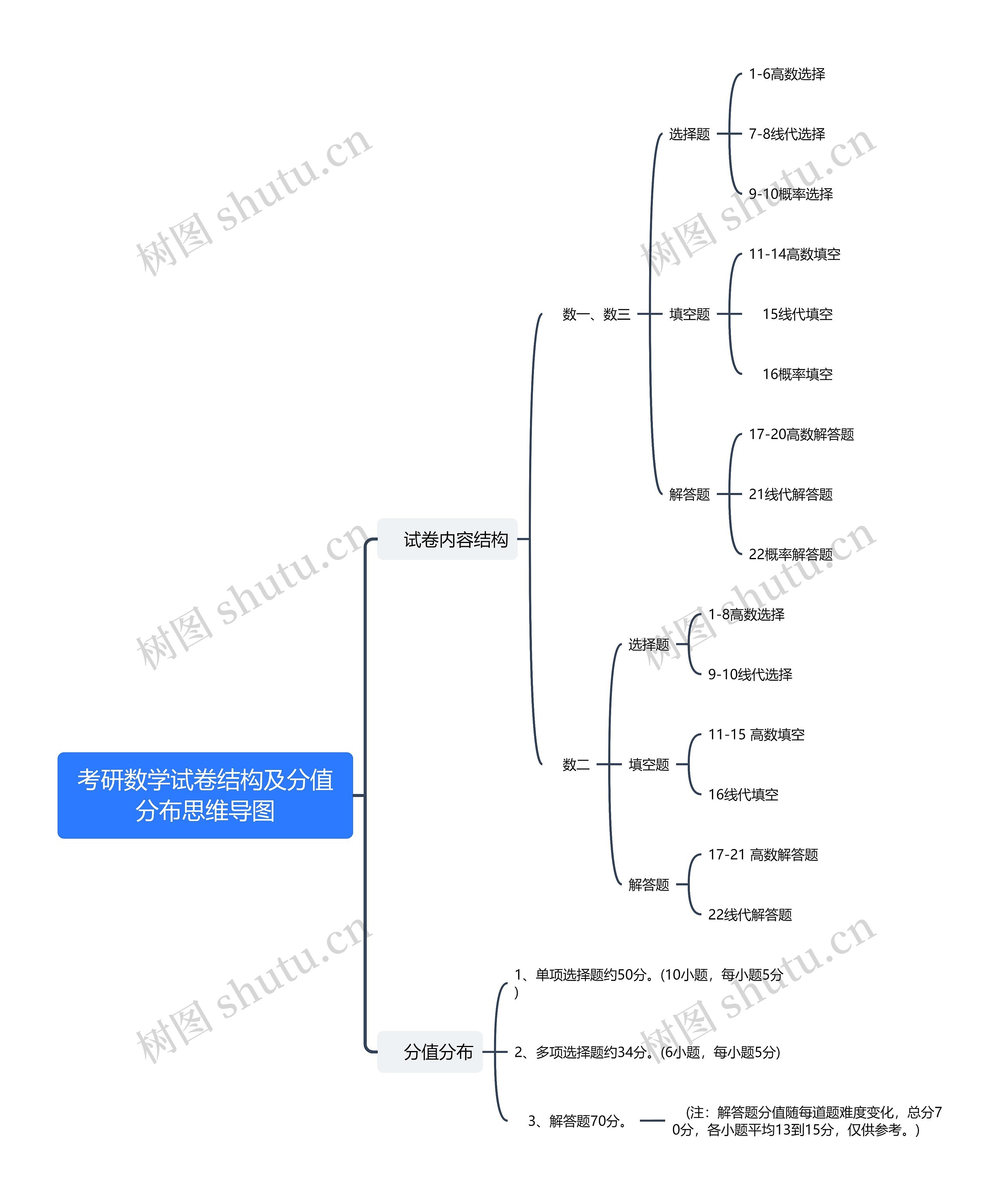 考研数学试卷结构及分值分布思维导图