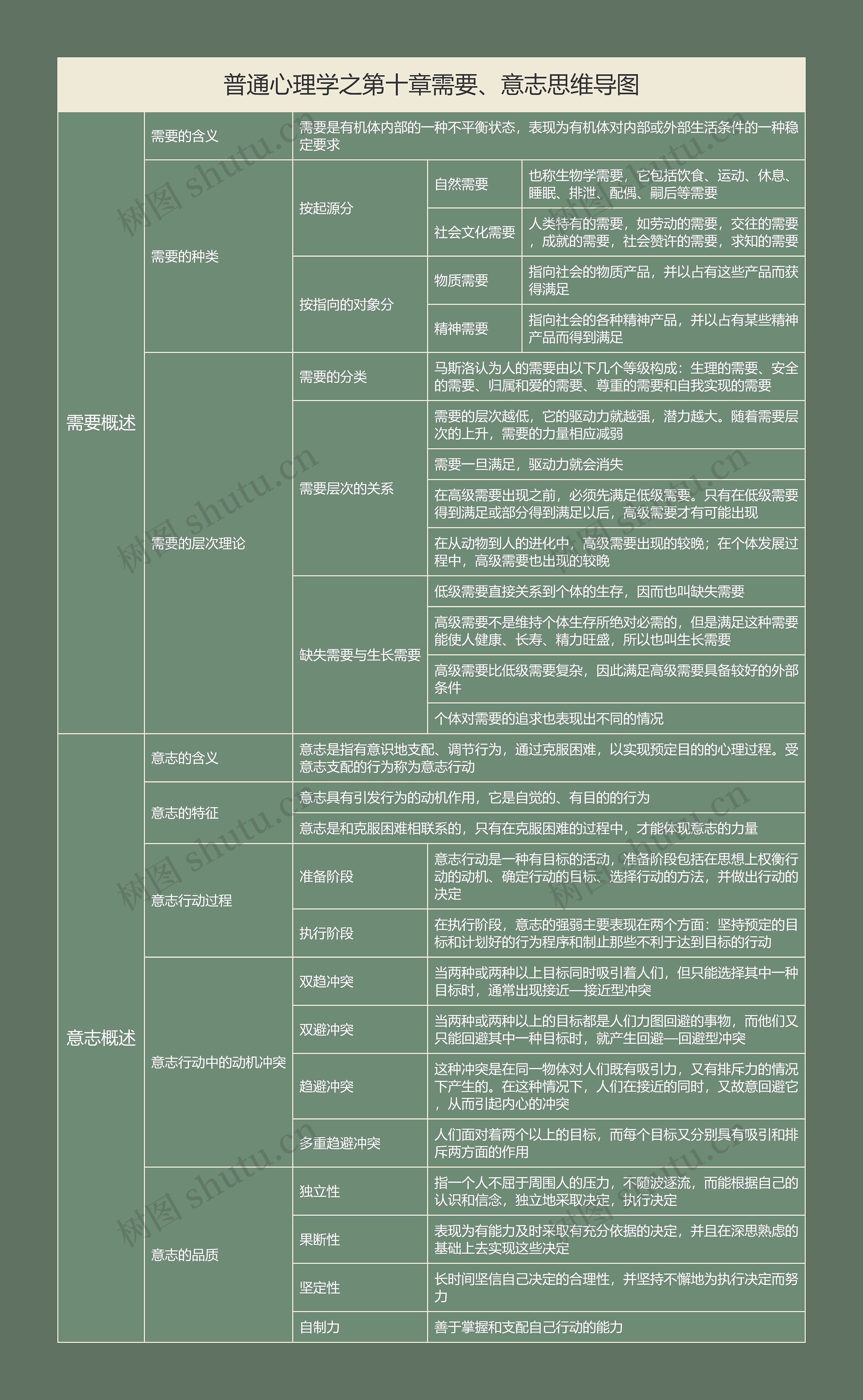 普通心理学之第十章需要、意志思维导图