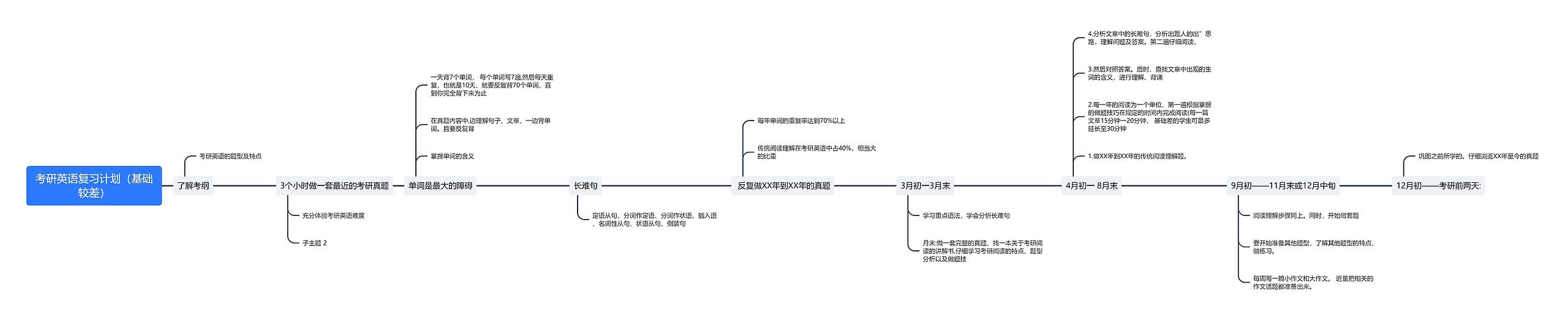 考研英语复习计划（基础较差）思维导图