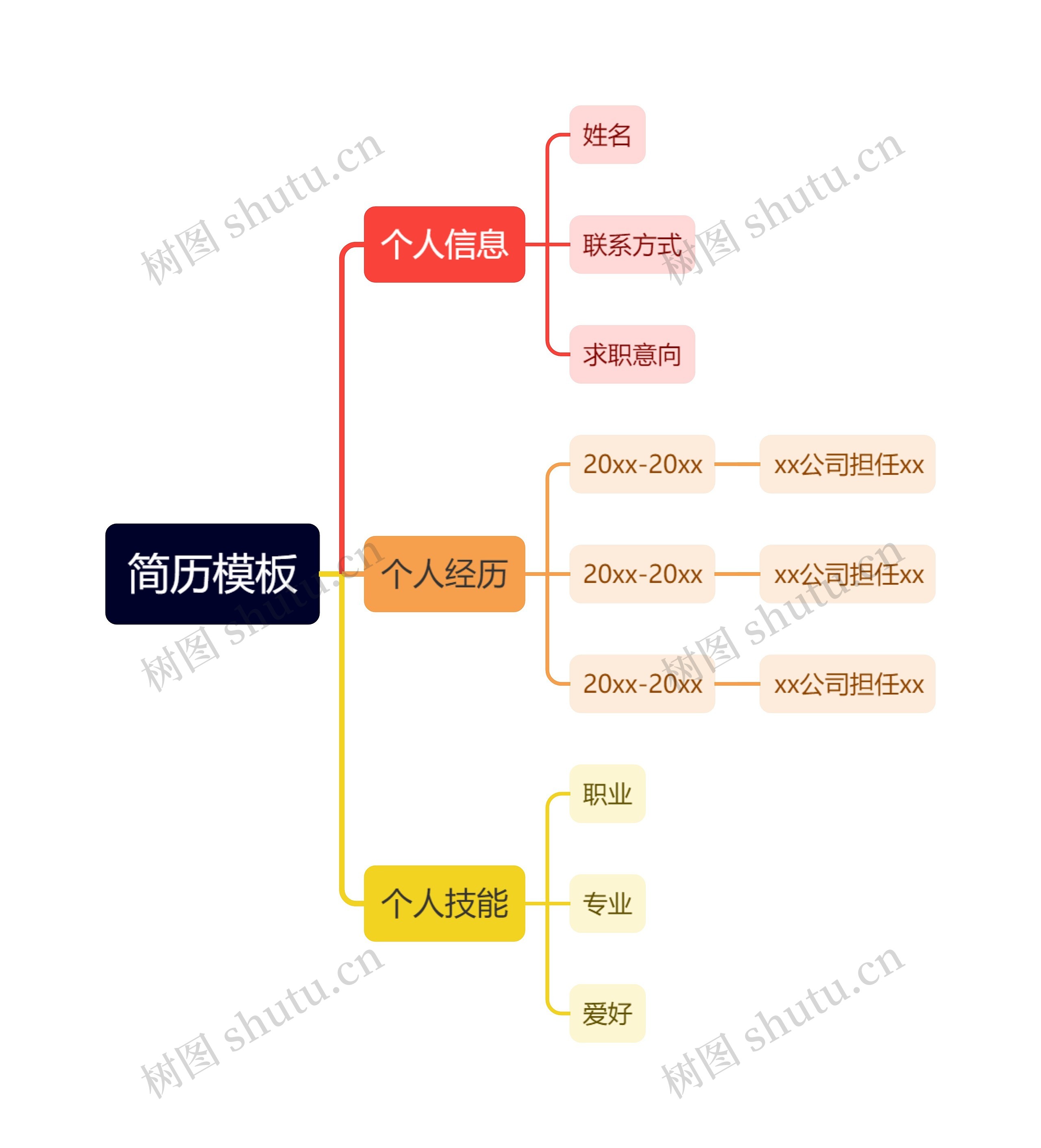 简历模板思维导图