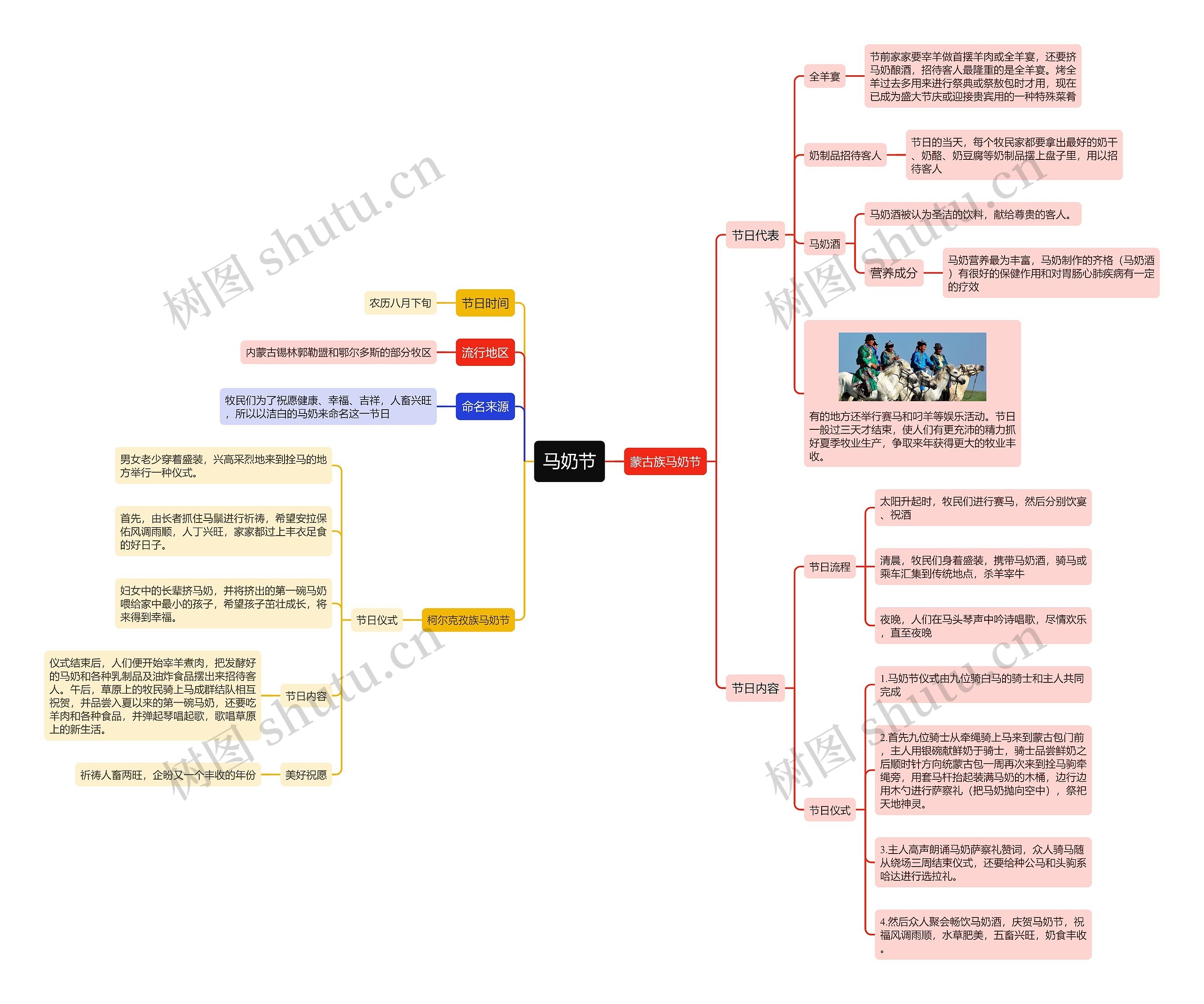 马奶节思维导图