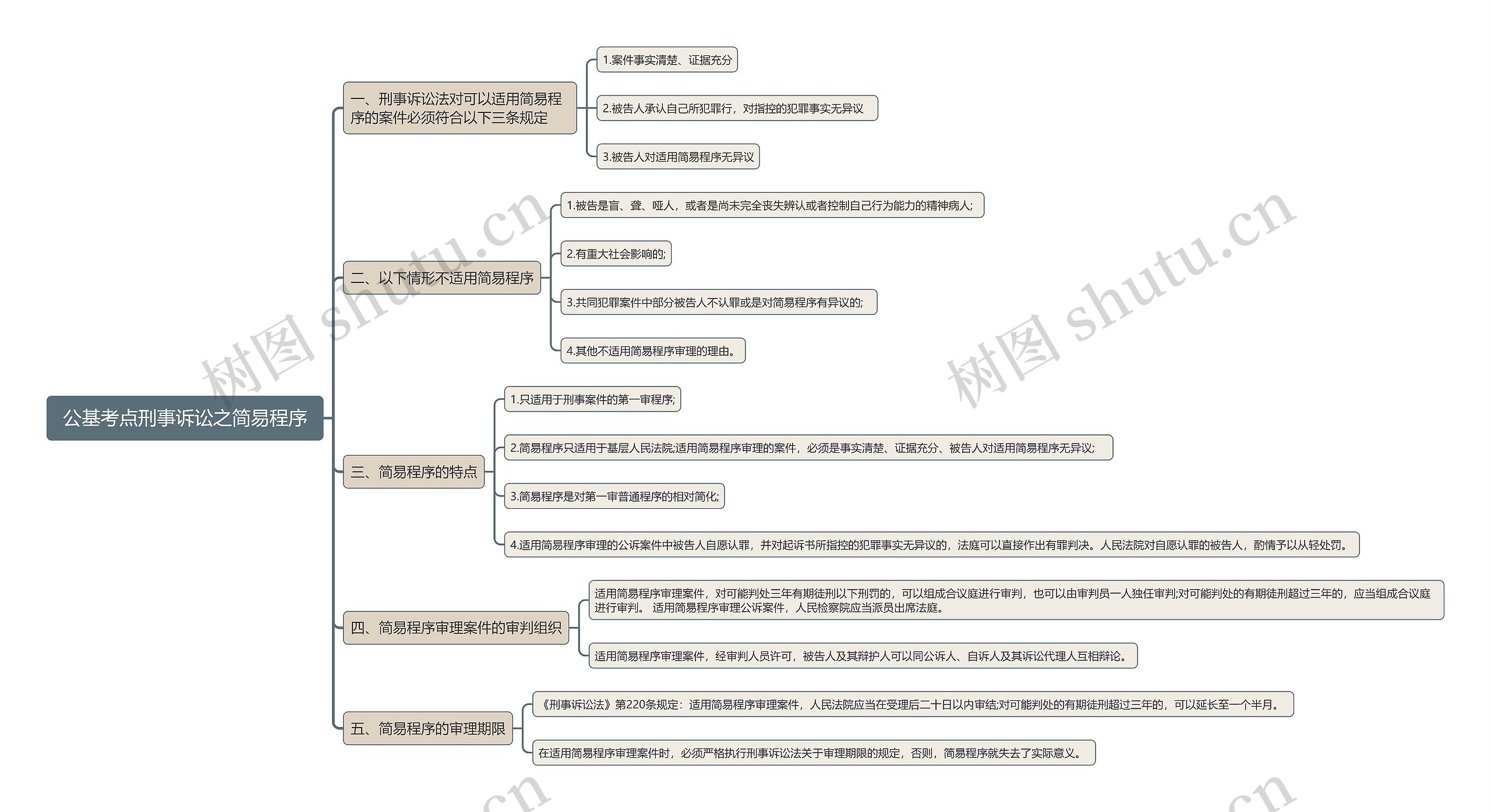 公基考点刑事诉讼之简易程序思维导图