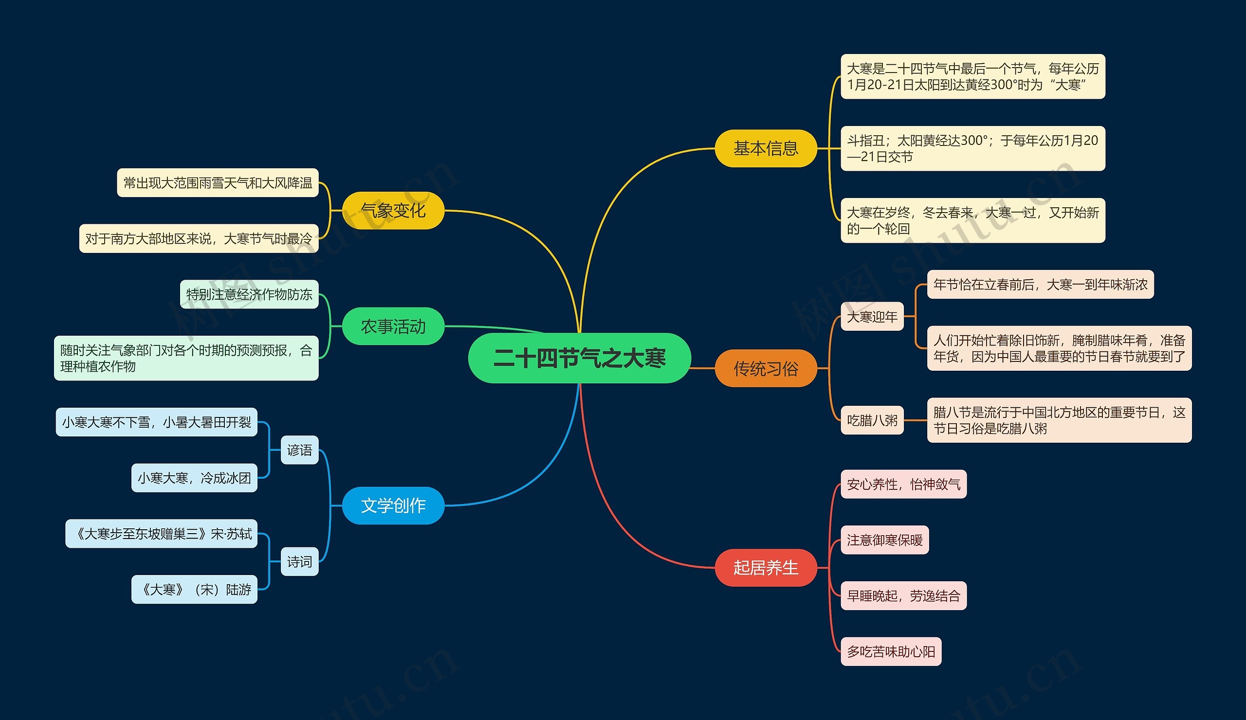 二十四节气之大寒思维导图高清图 二十四节气之大寒思维导图