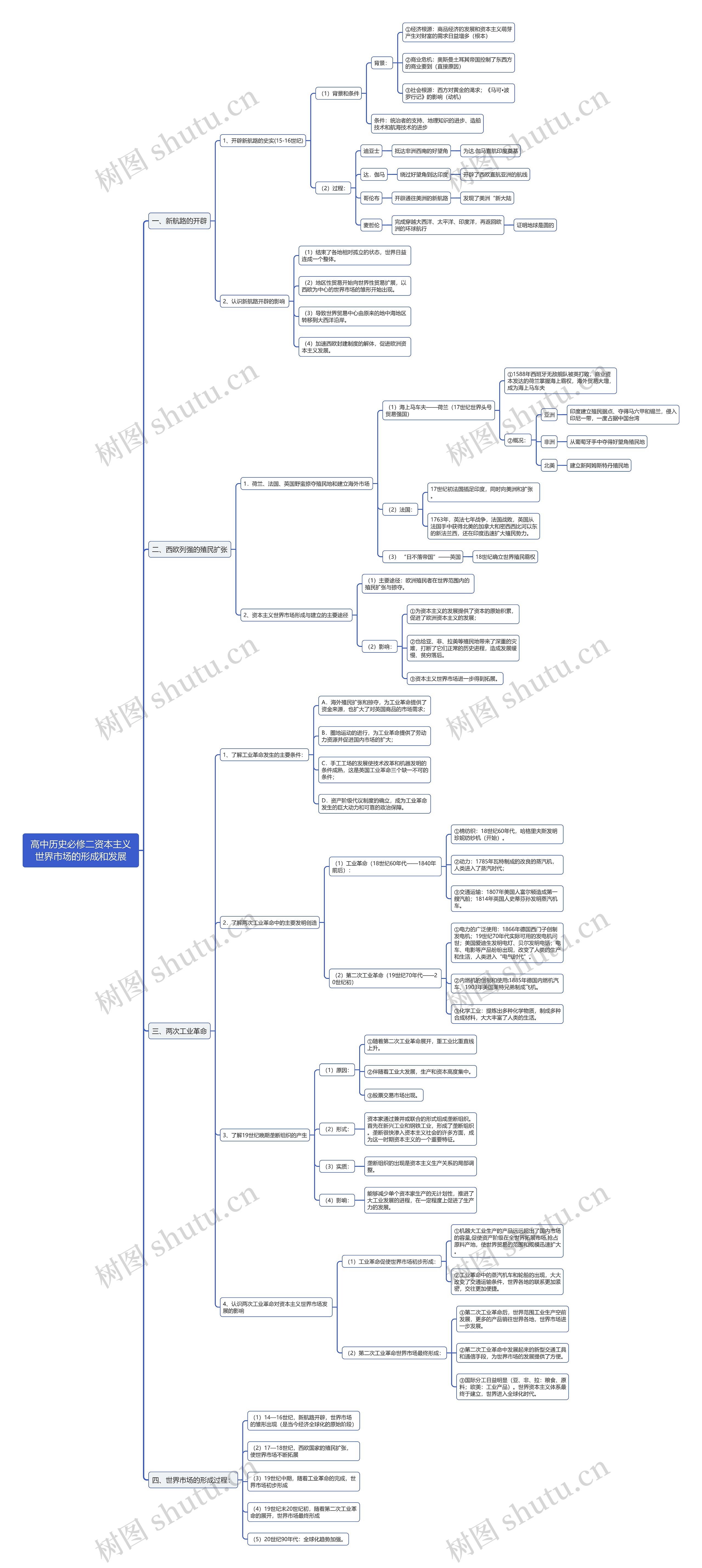 历史必修二资本主义世界市场的形成和发展思维导图