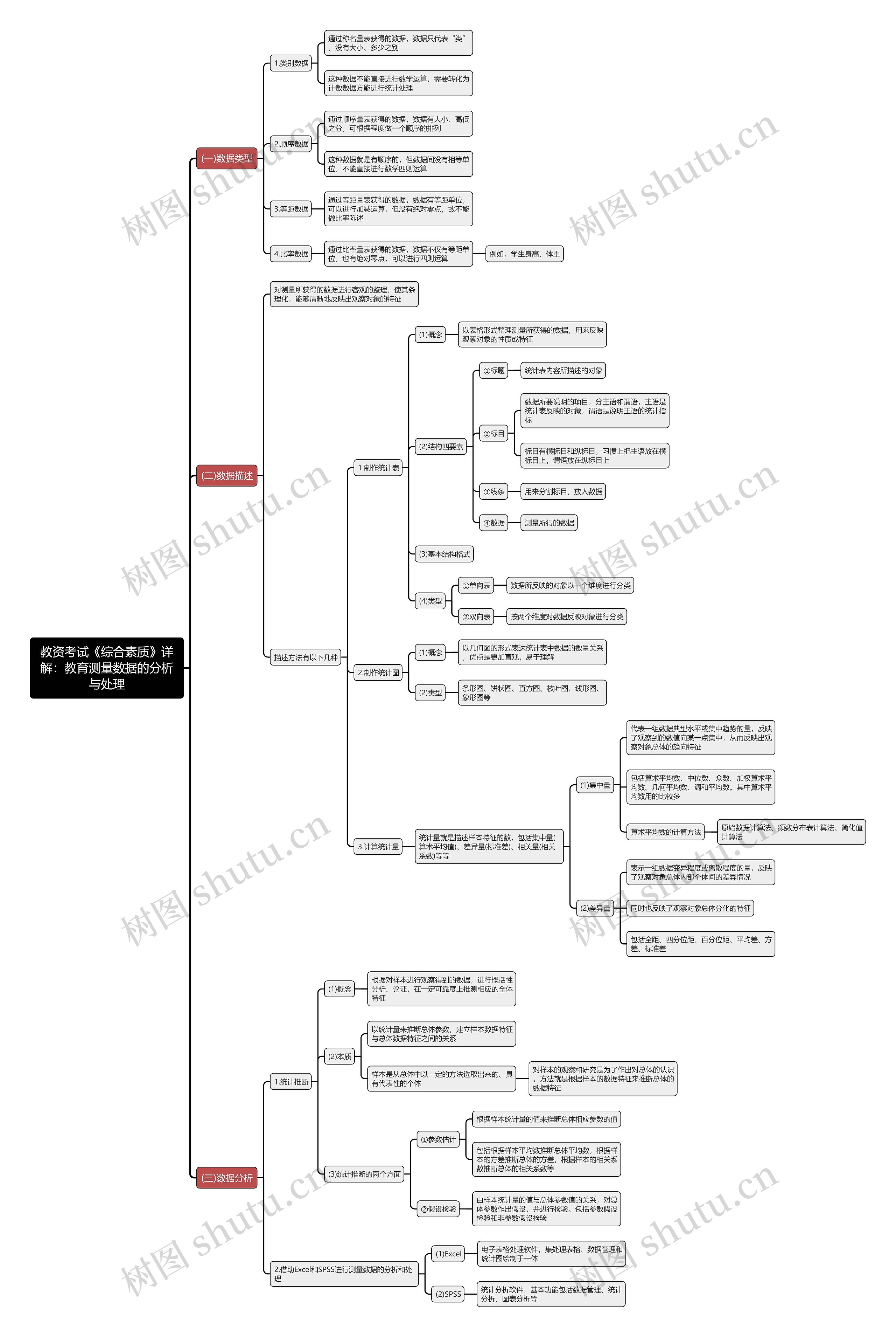 教资之教育测量数据的分析与处理思维导图