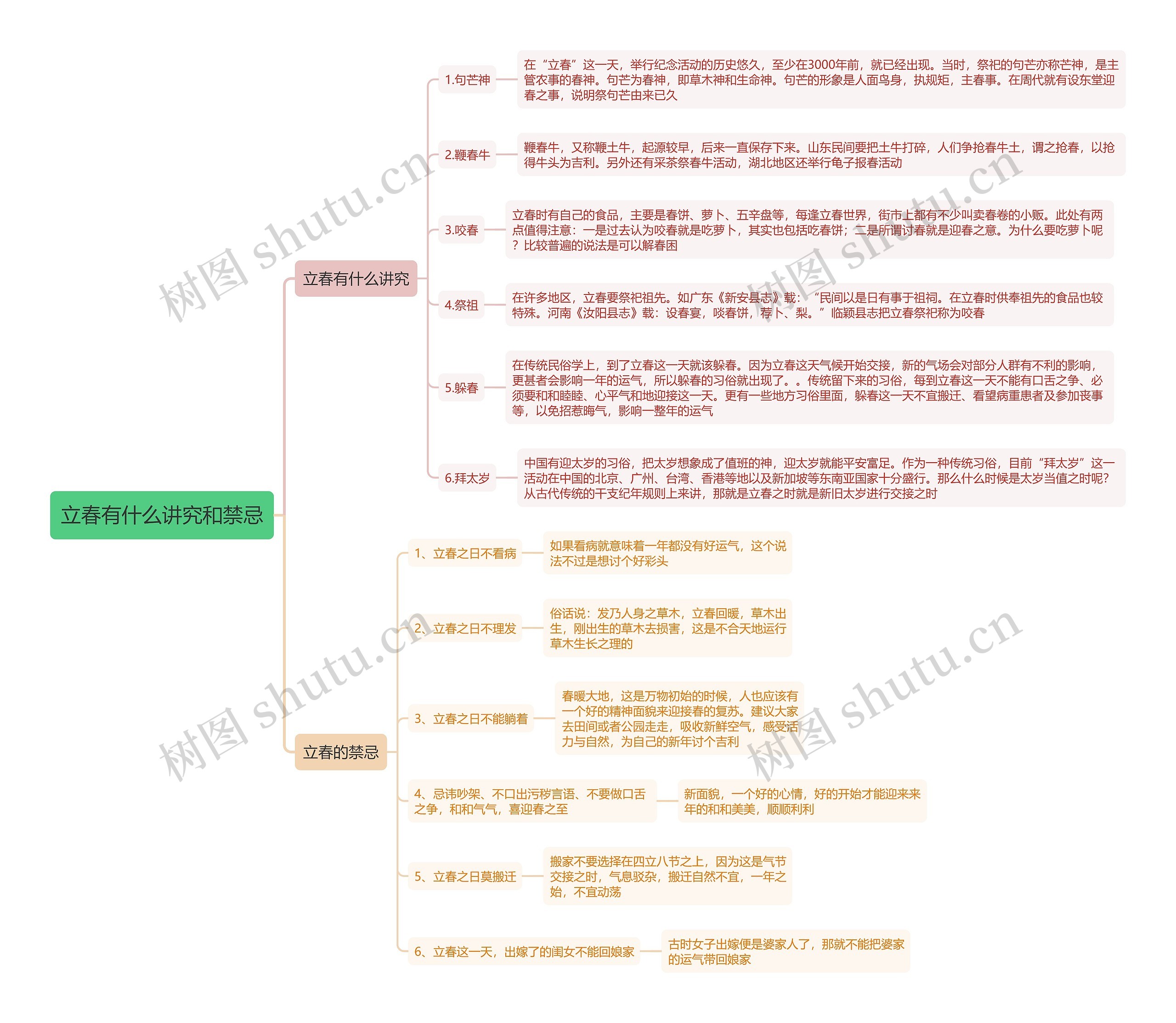 立春有什么讲究和禁忌思维导图