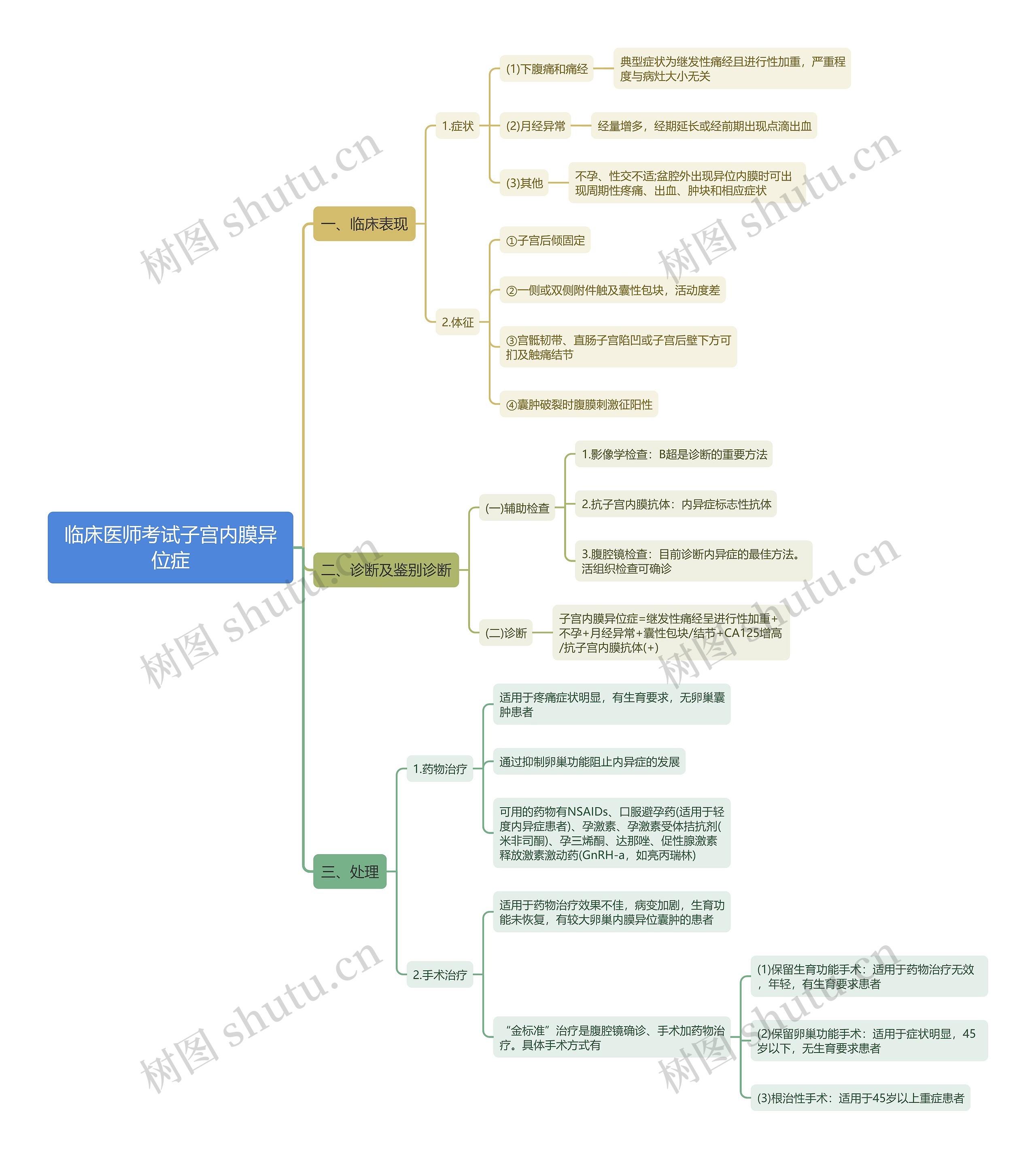 临床医师考试子宫内膜异位症思维导图