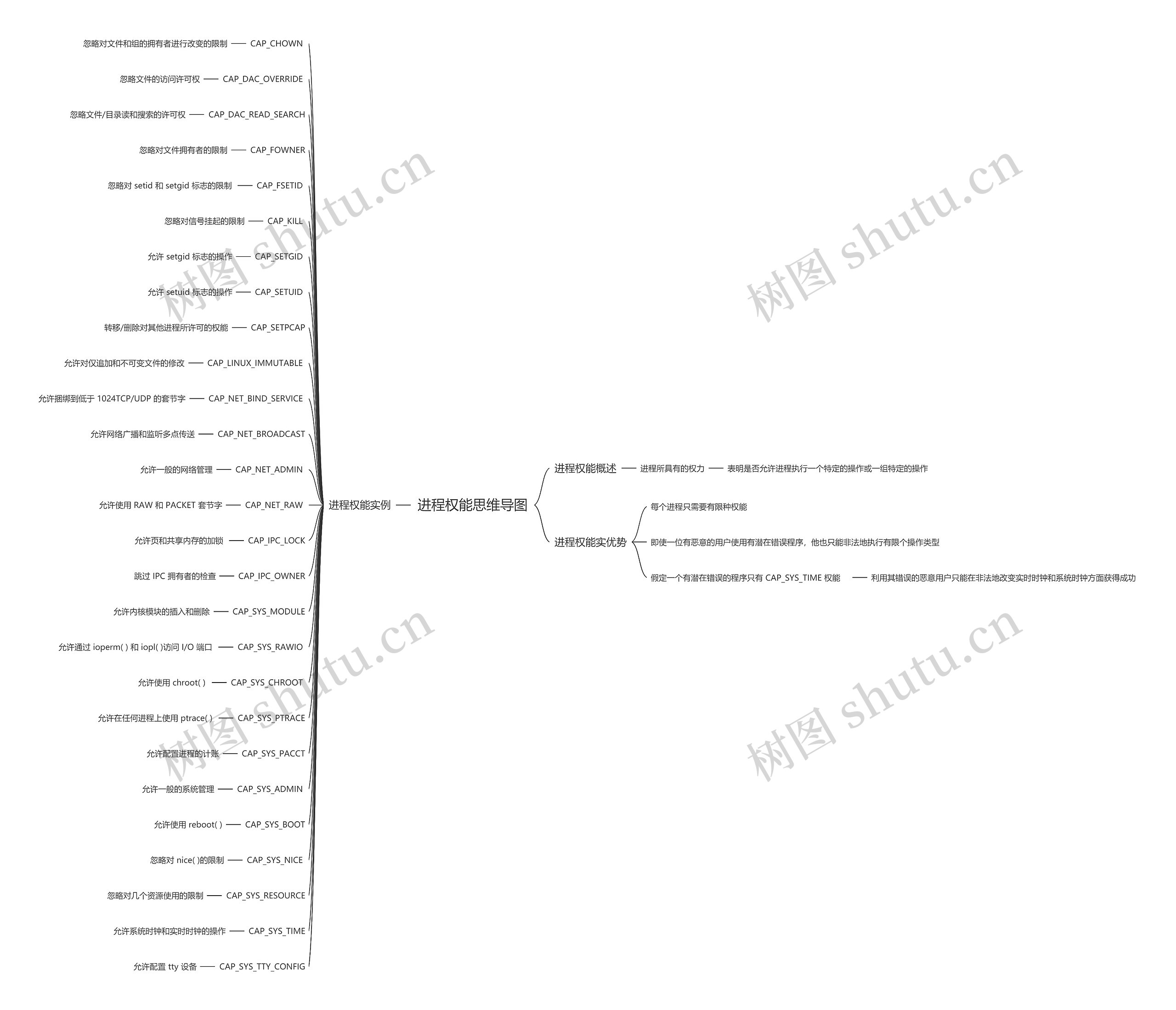 进程权能思维导图