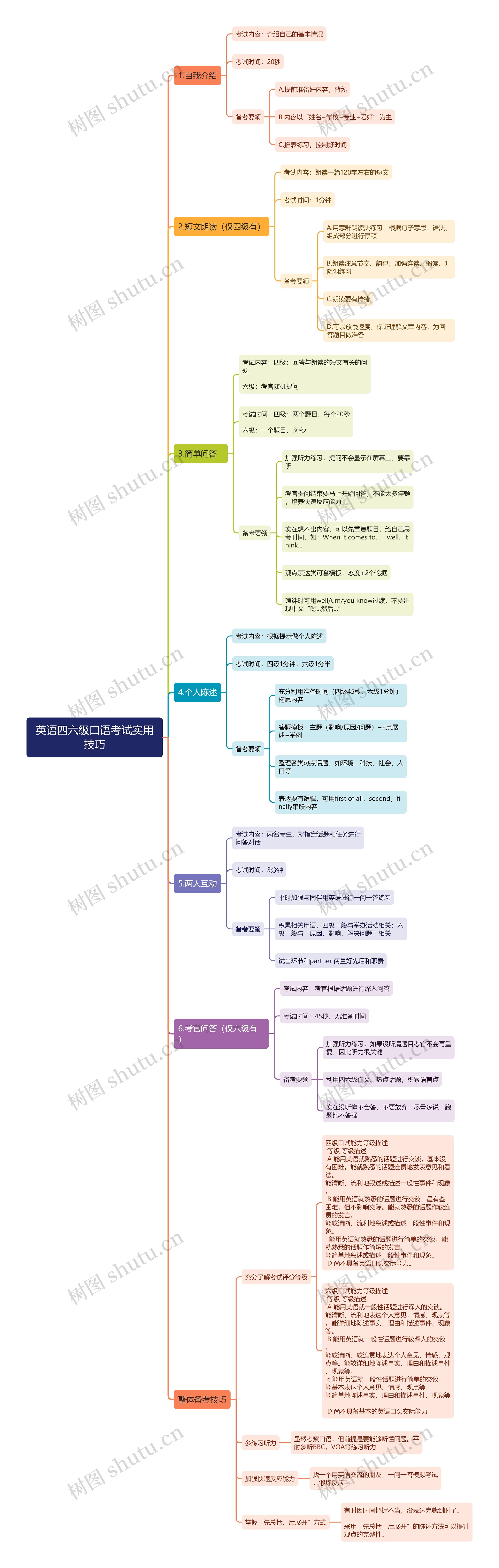 英语四六级口语考试实用技巧思维导图