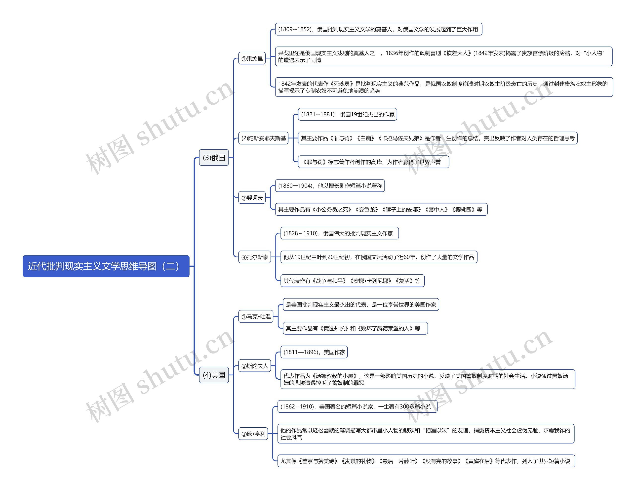 近代批判现实主义文学（二）思维导图
