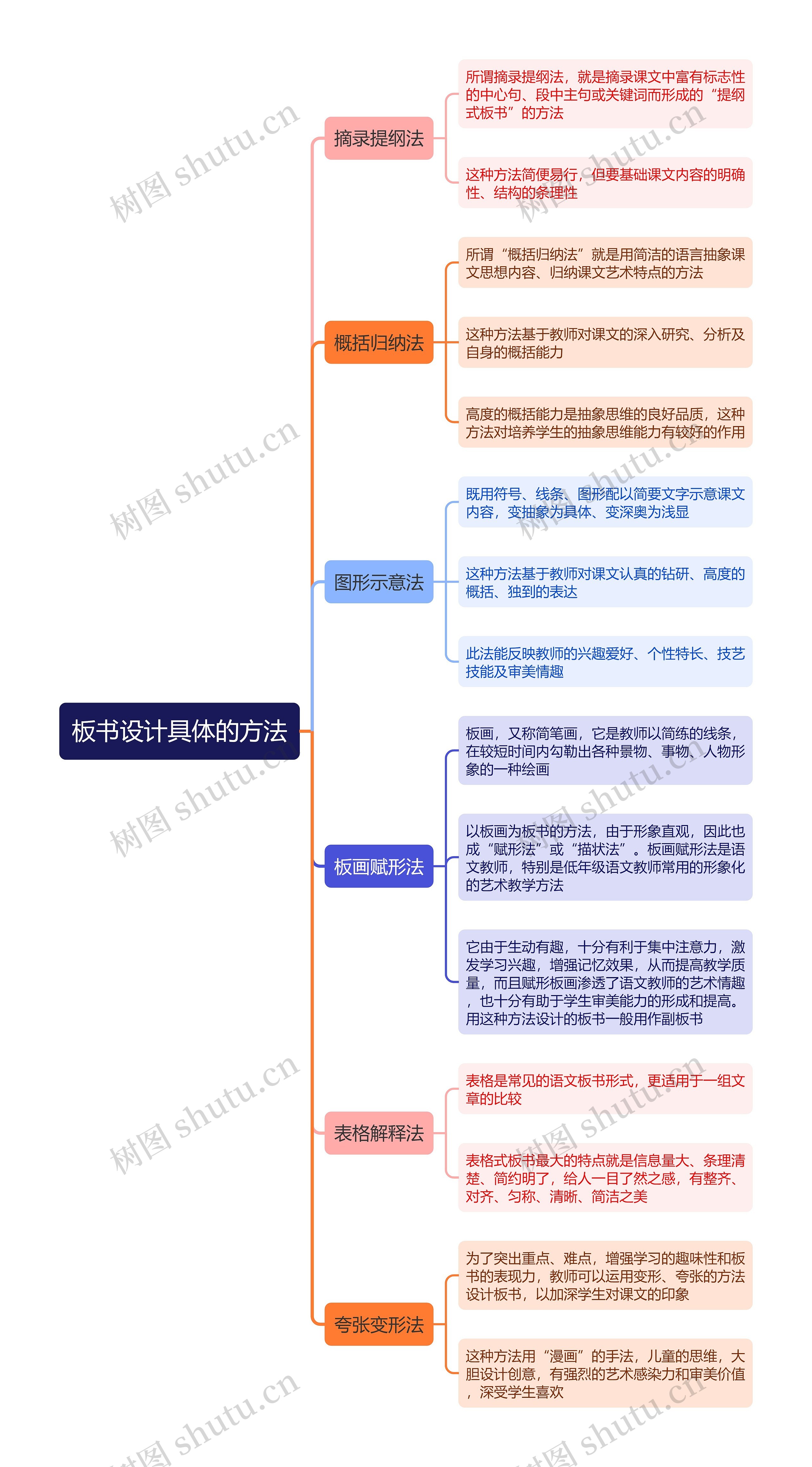 板书设计具体的方法思维导图