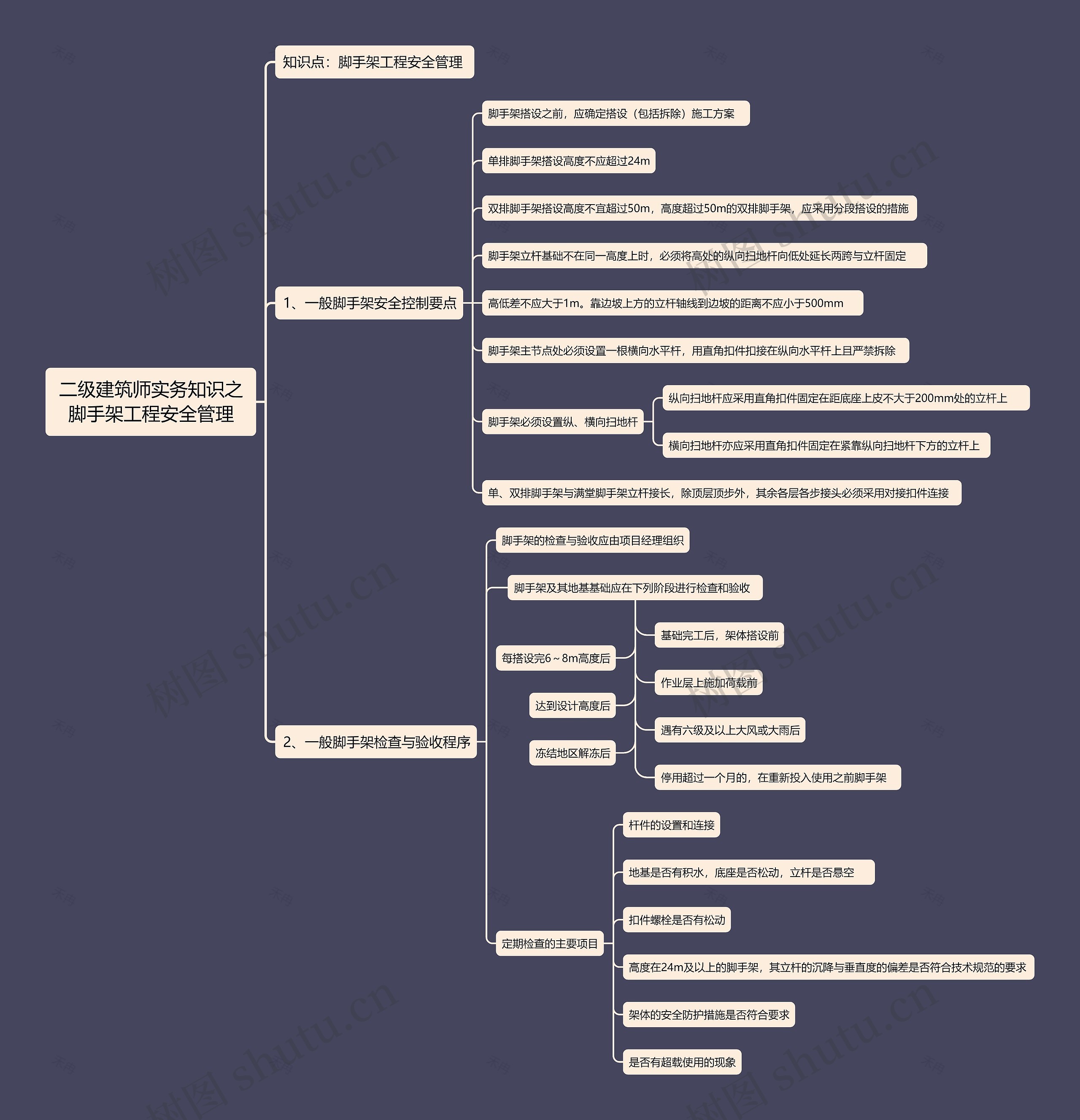 二级建筑师实务知识之脚手架工程安全管理思维导图