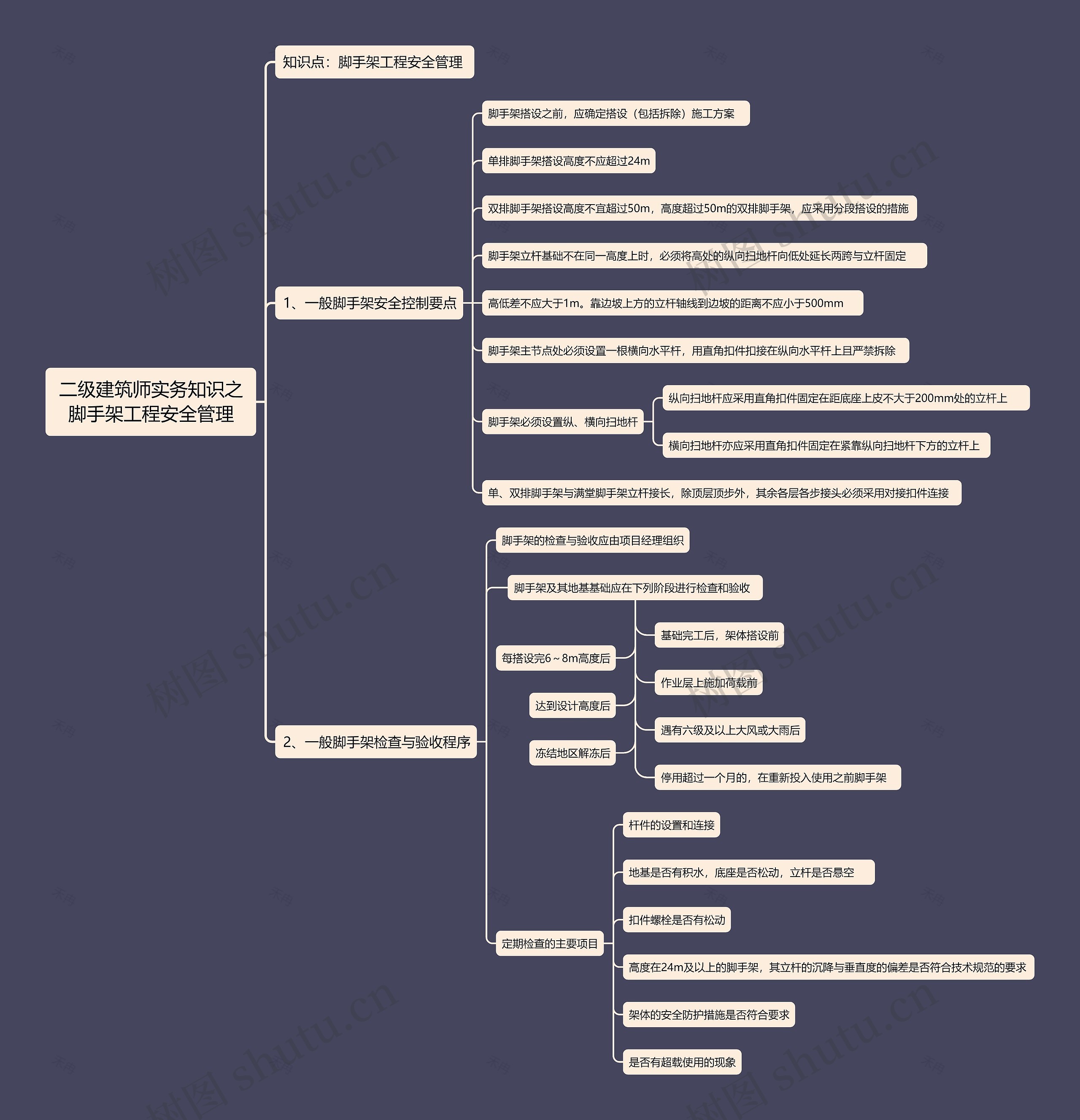 二级建筑师实务知识之脚手架工程安全管理思维导图高清图 二级建筑师实务知识之脚手架工程安全管理思维导图