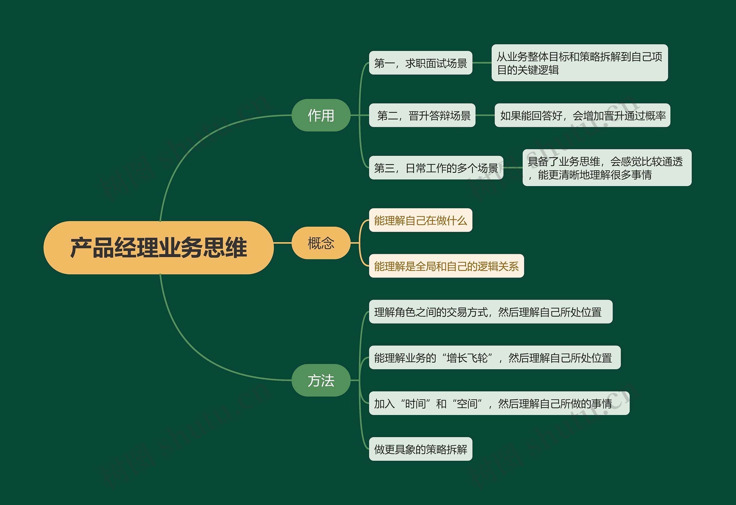 产品经理业务思维思维导图