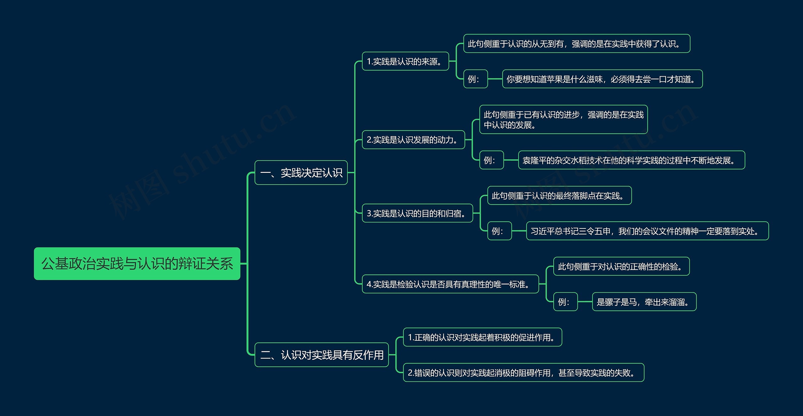 公基政治实践与认识的辩证关系思维导图