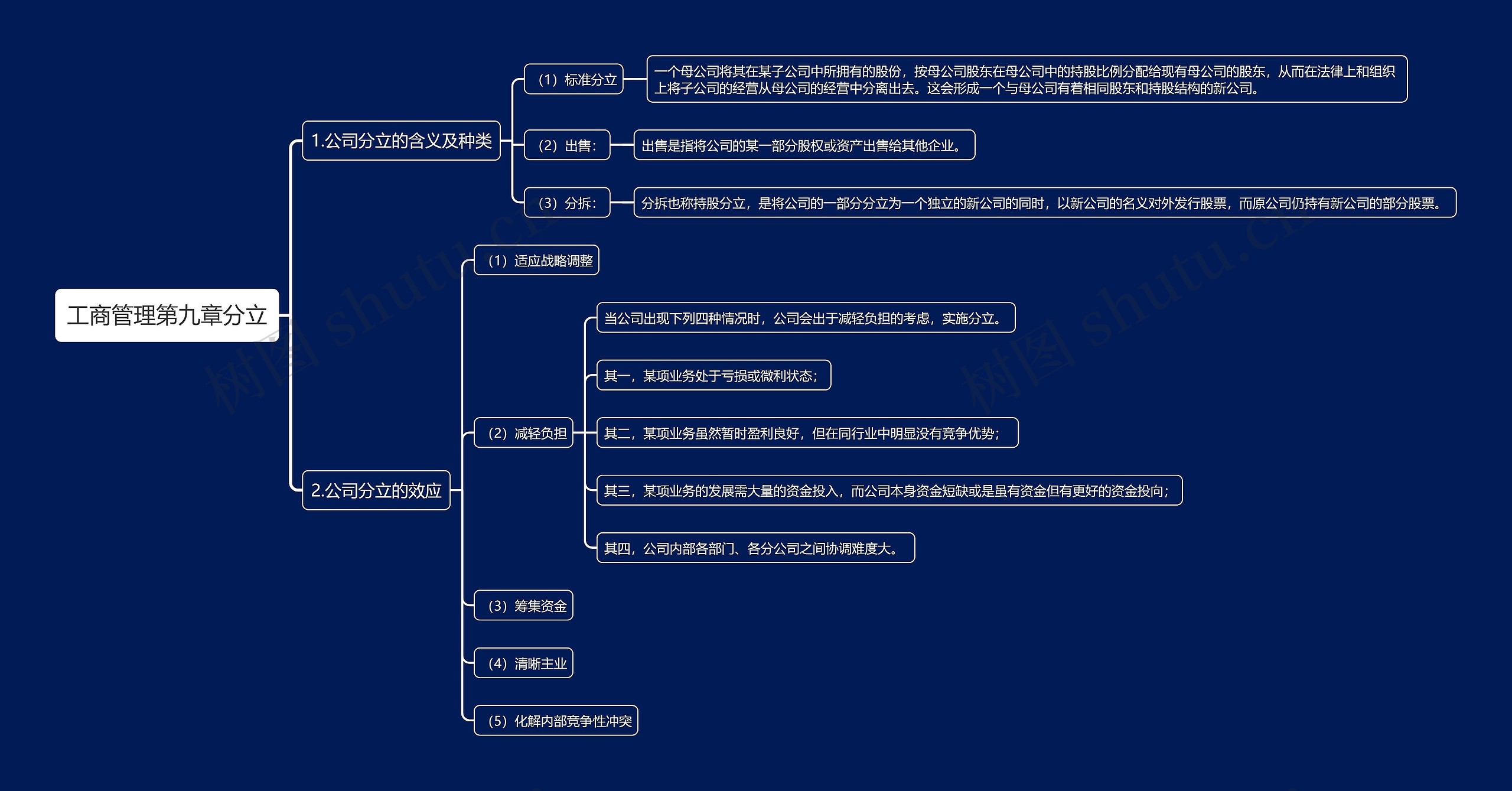工商管理第九章分立思维导图高清图 工商管理第九章分立思维导图
