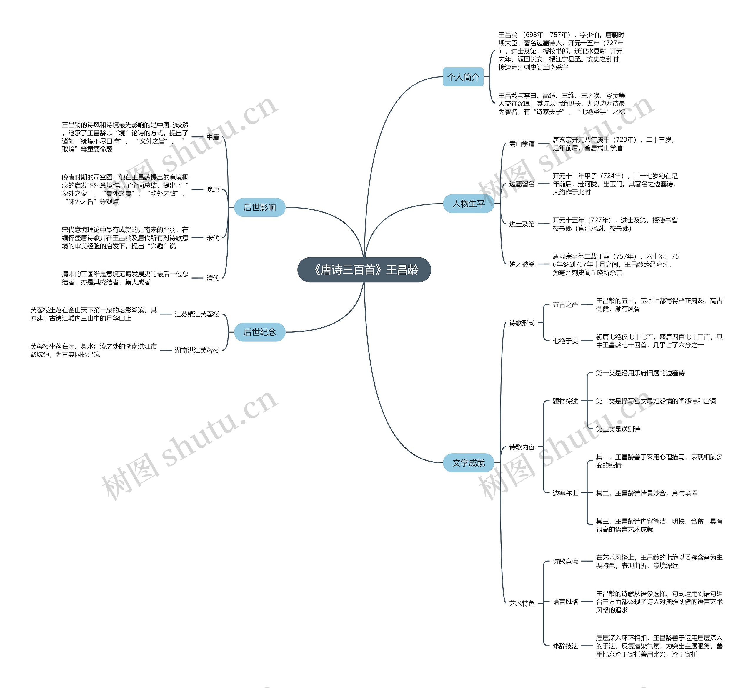 《唐诗三百首》王昌龄思维导图