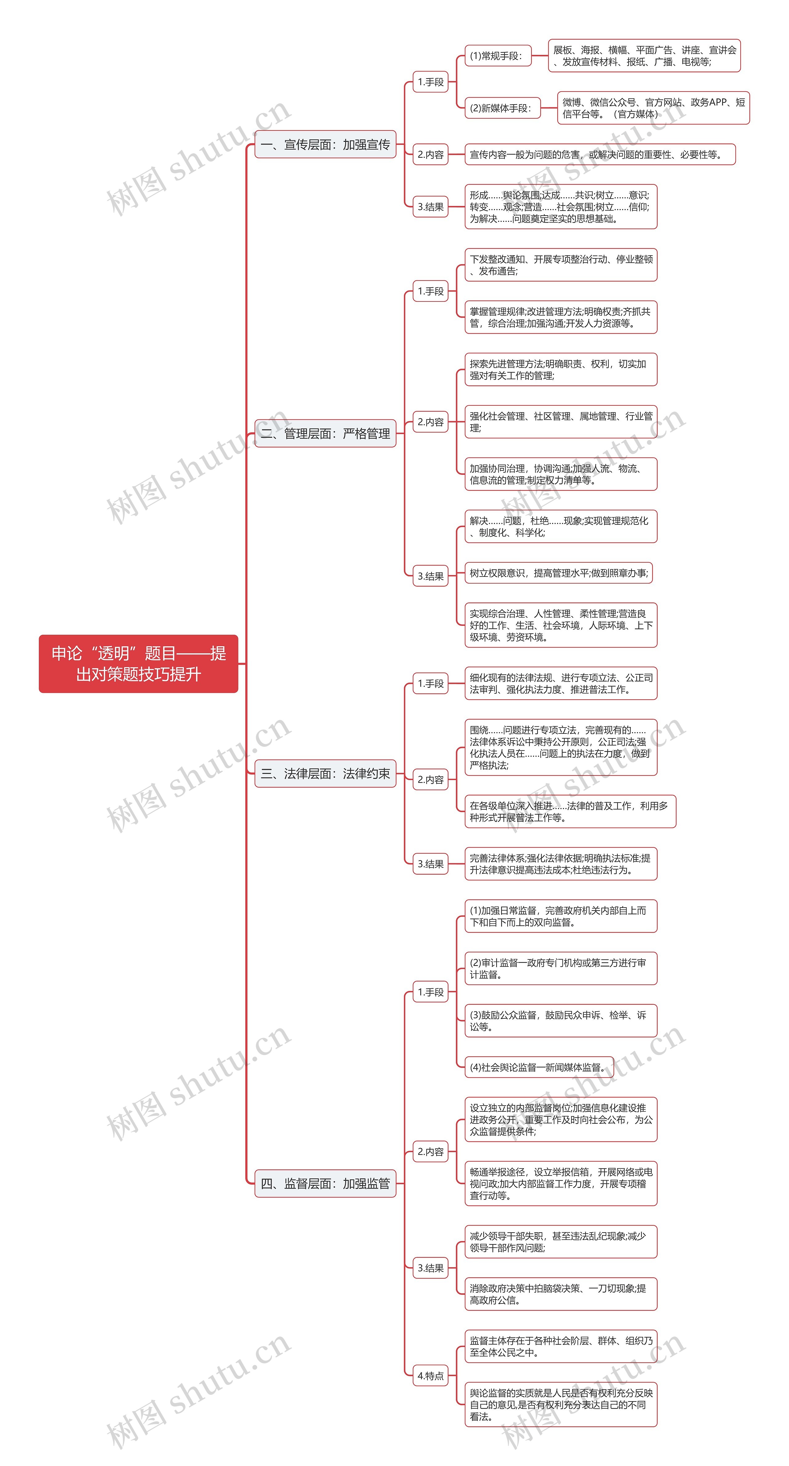 申论题目提出对策题技巧提升思维导图