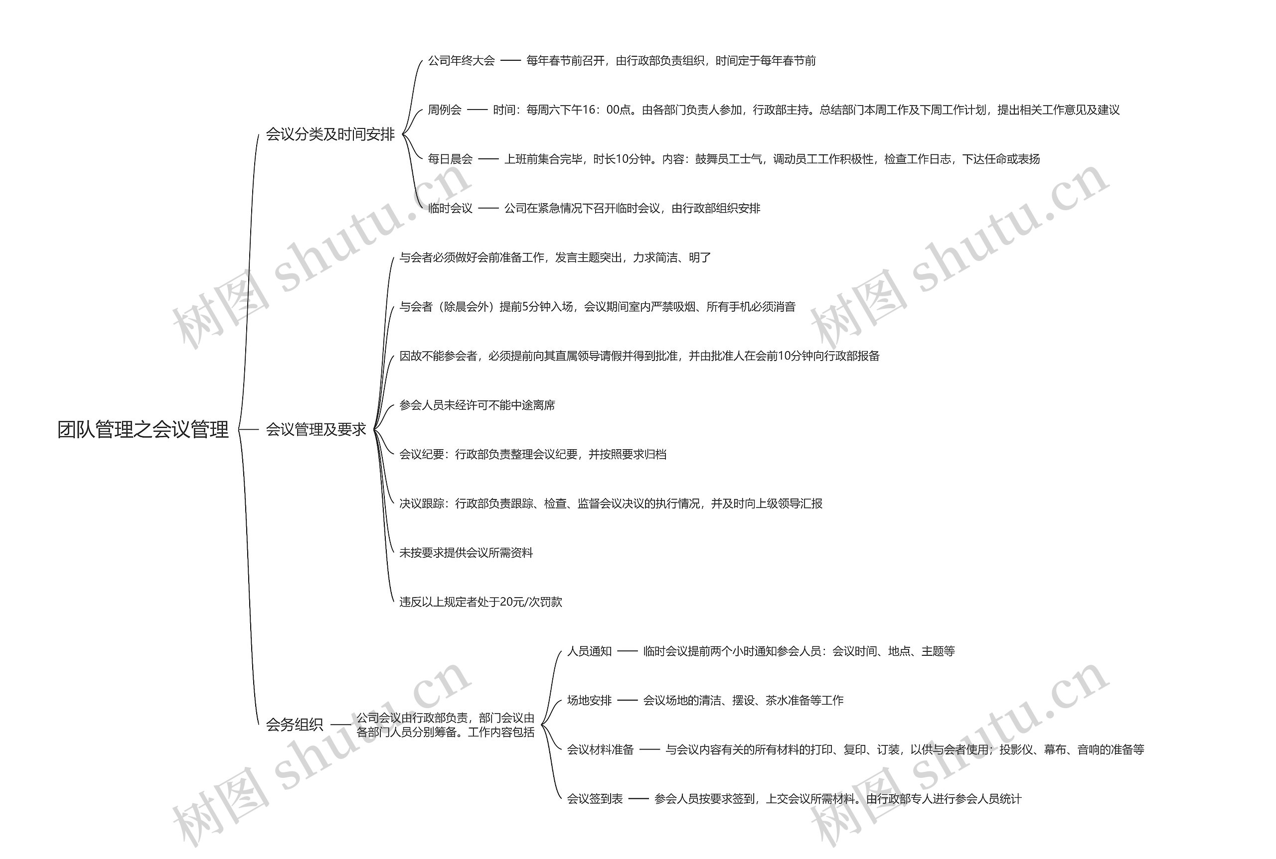 团队管理之会议管理思维导图