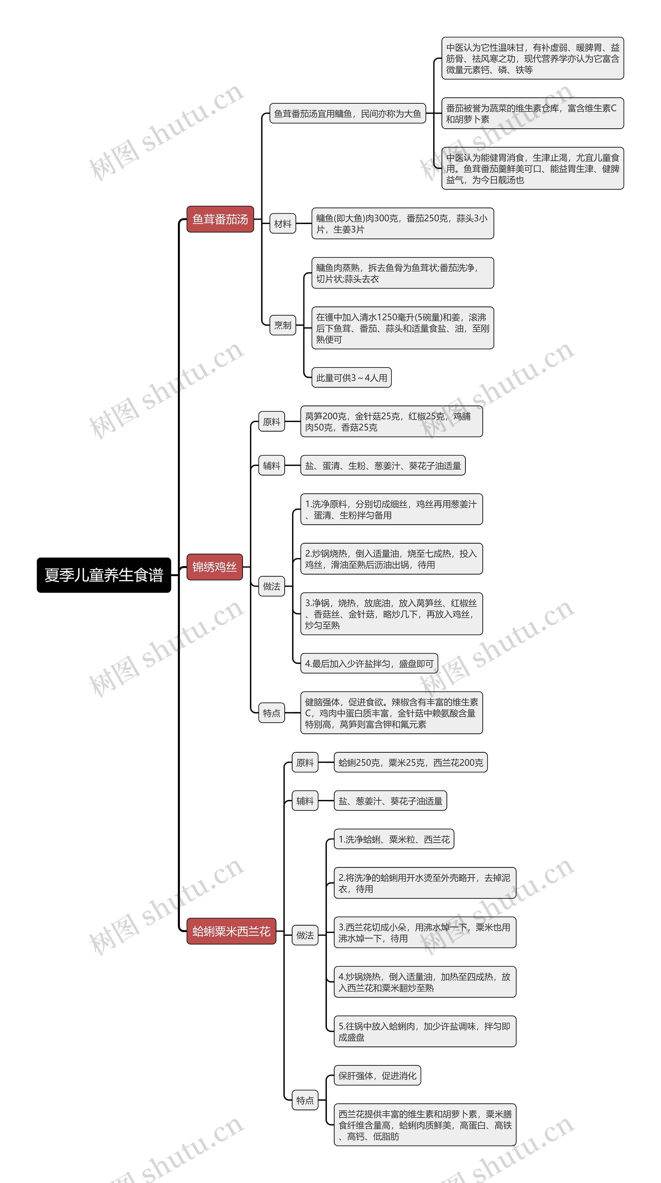 夏季儿童养生食谱思维导图