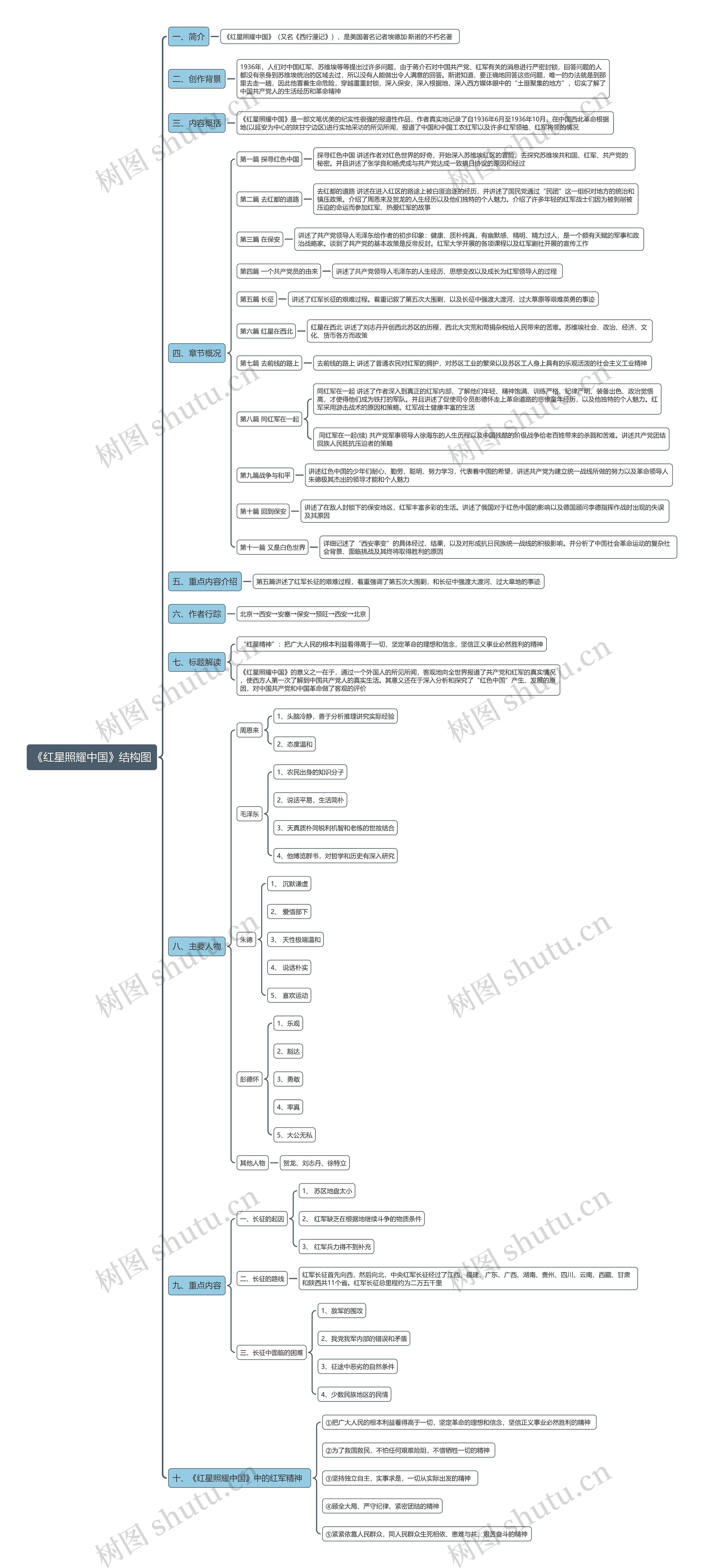 《红星照耀中国》结构图思维导图