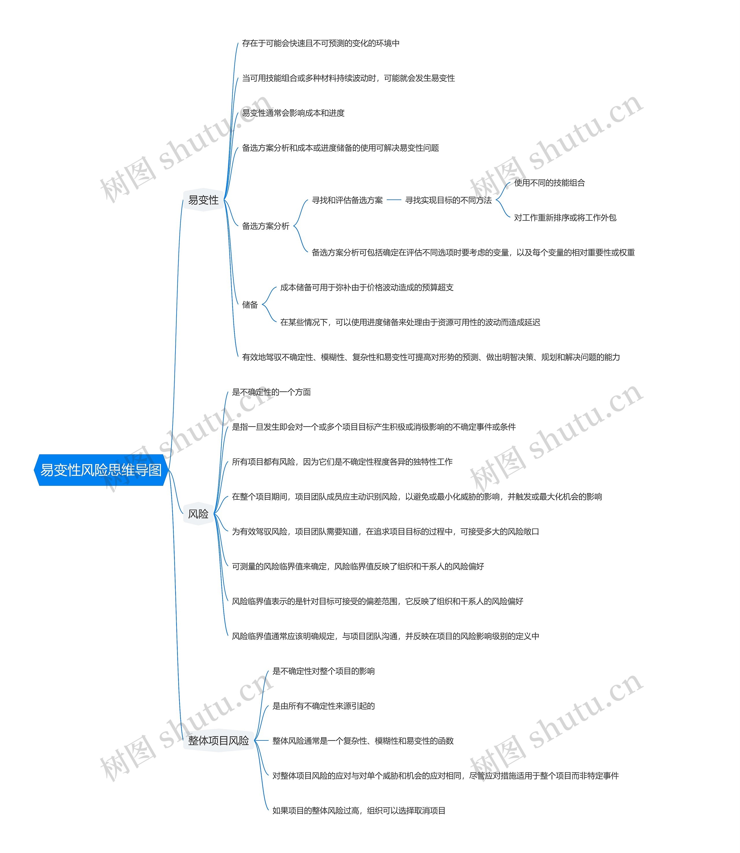 易变性风险思维导图