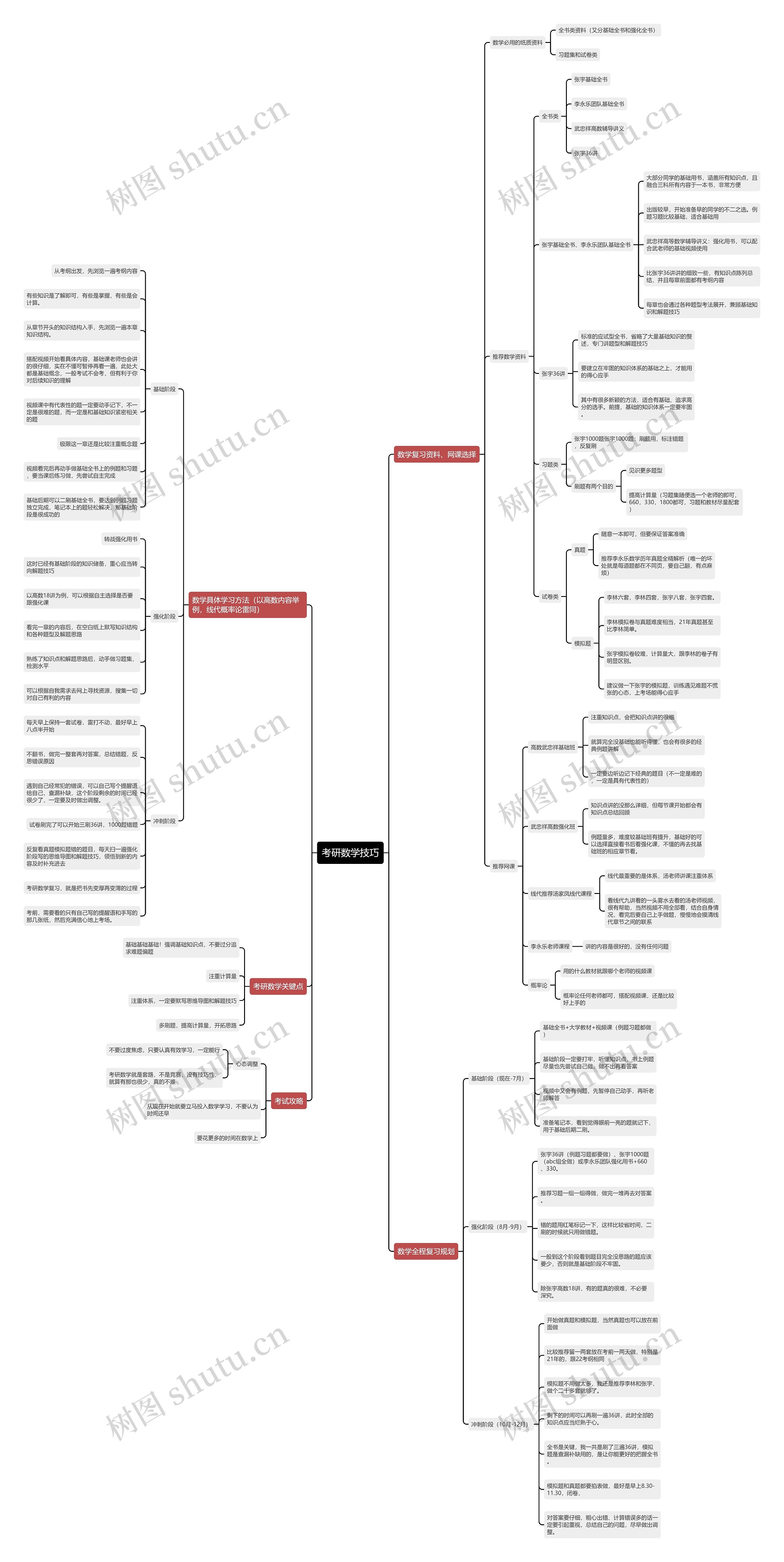 考研数学技巧思维导图