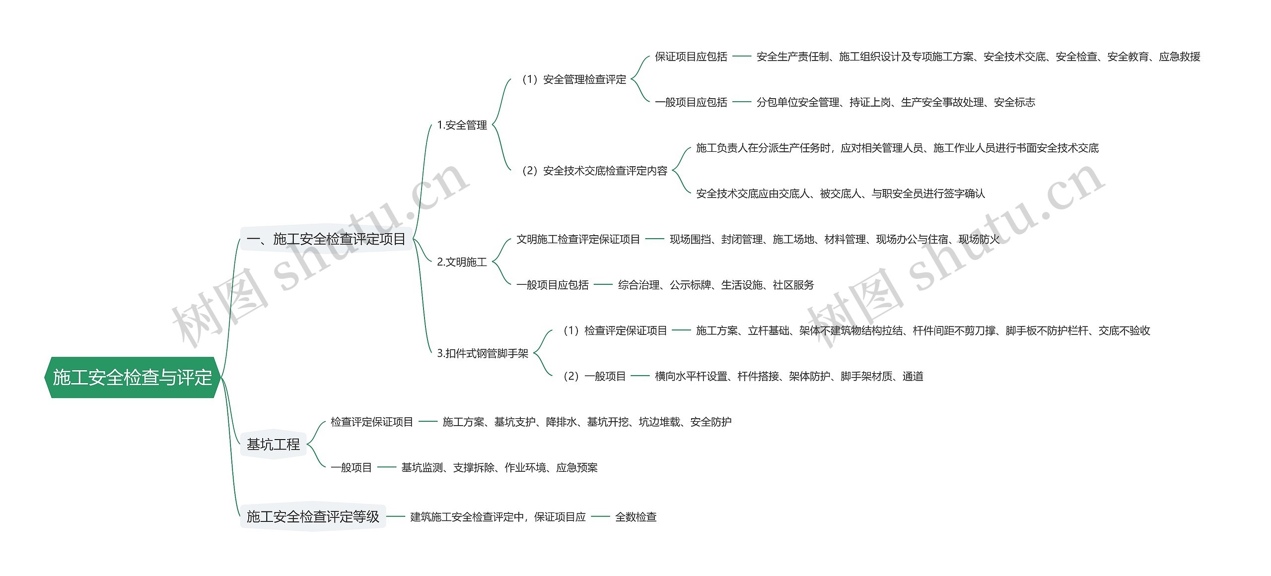 施工安全检查与评定思维导图