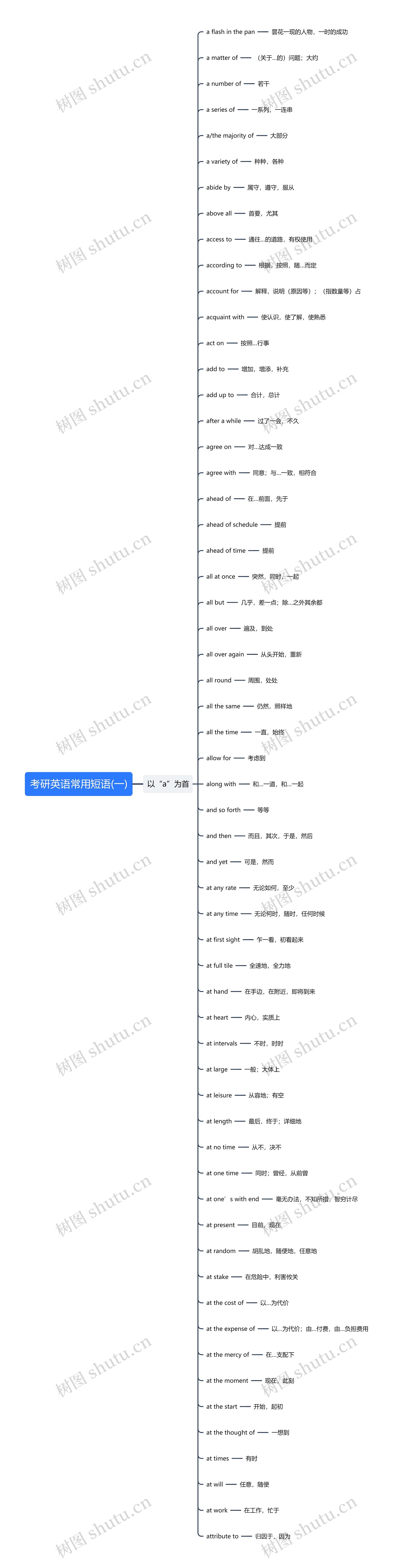 考研英语常用短语