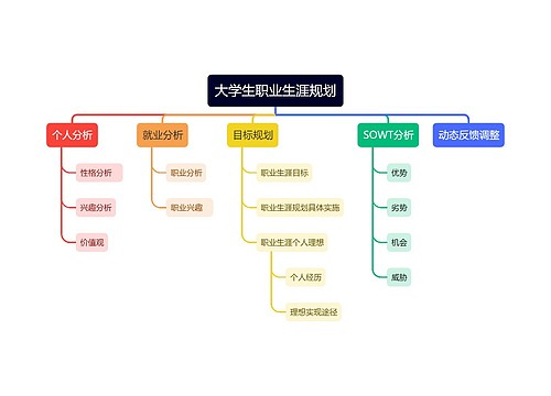 大学生职业生涯规划