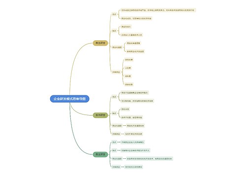 企业研发模式思维导图