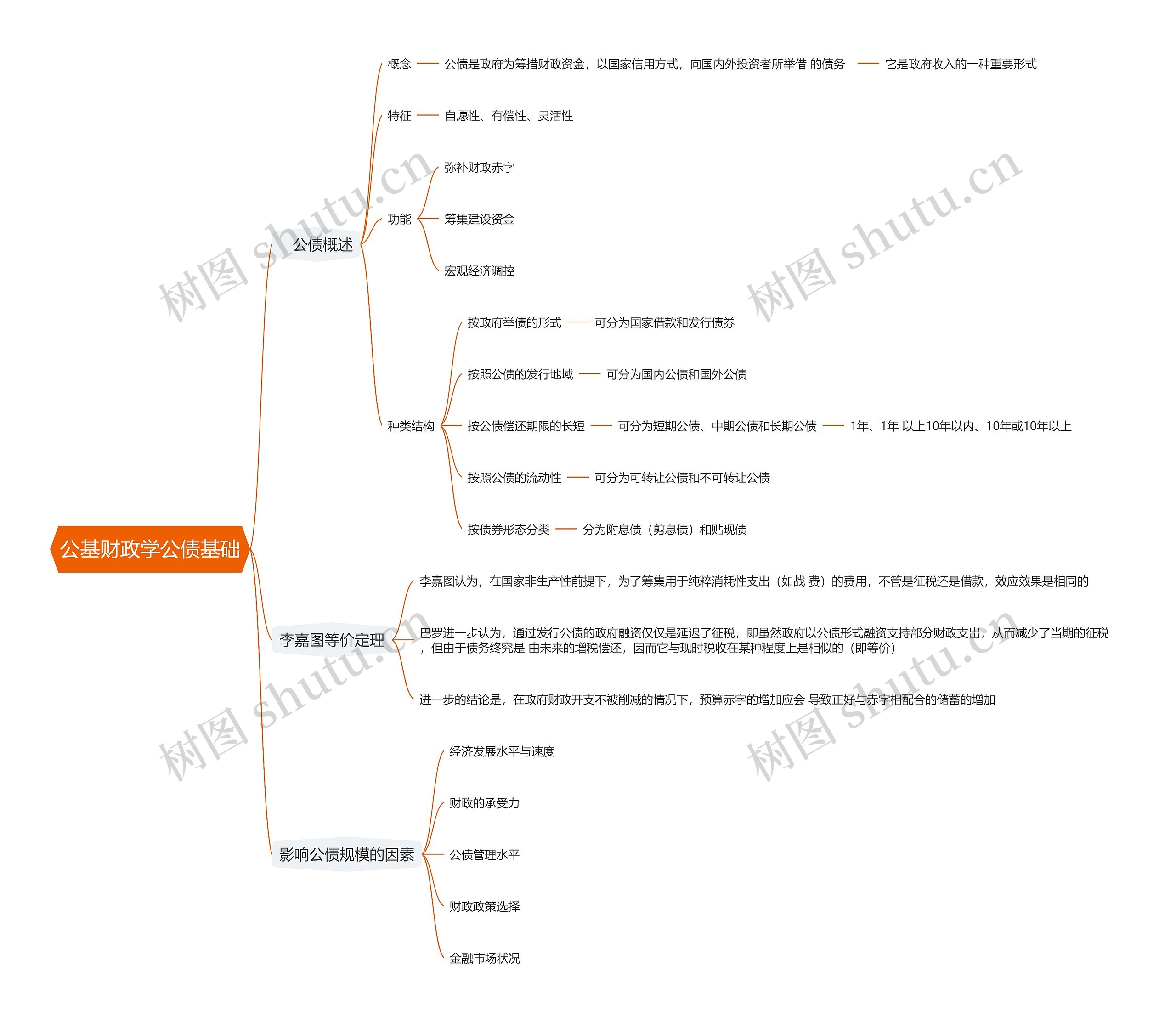 公基财政学公债基础思维导图