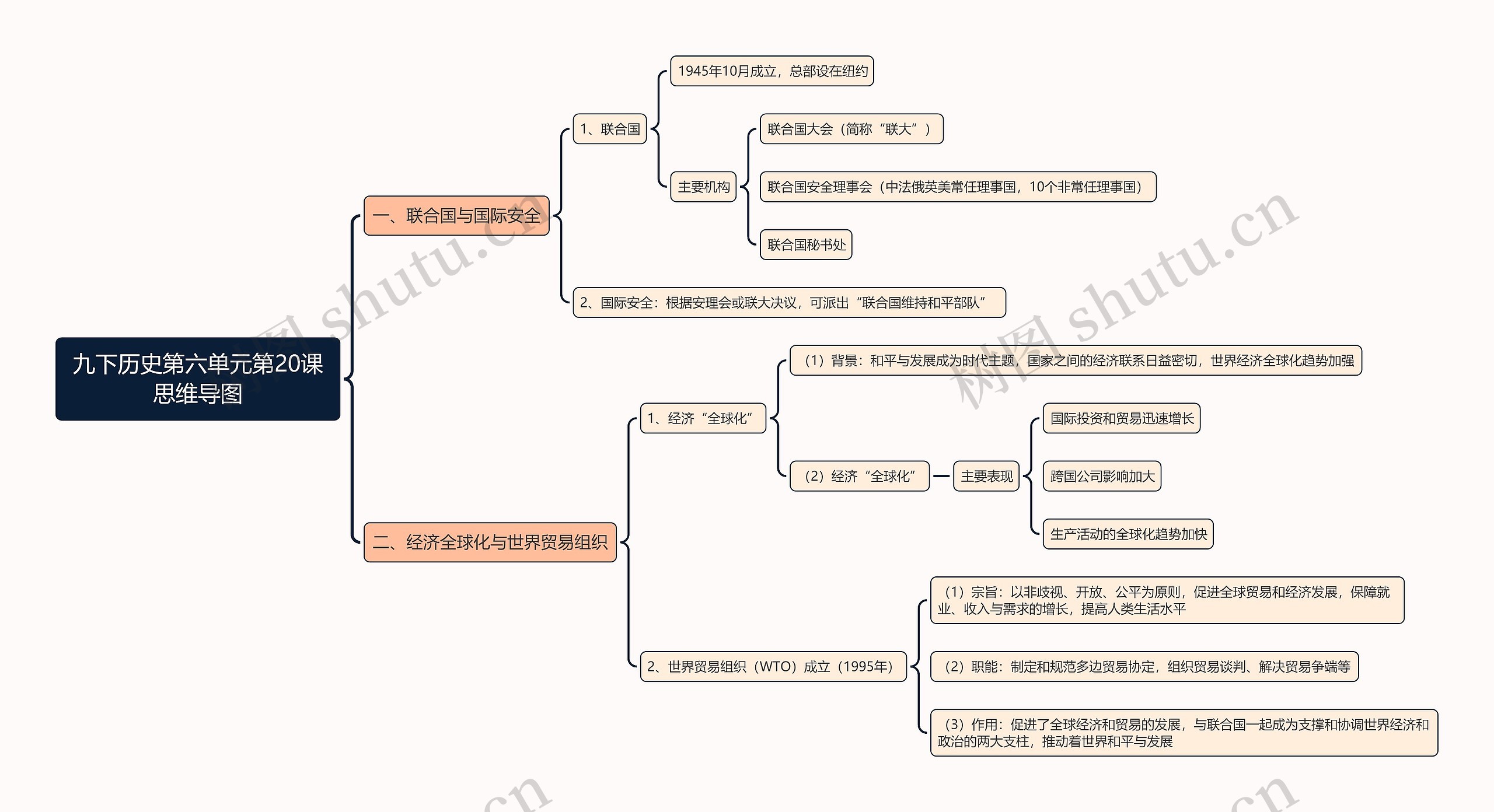 九下历史第六单元第20课思维导图