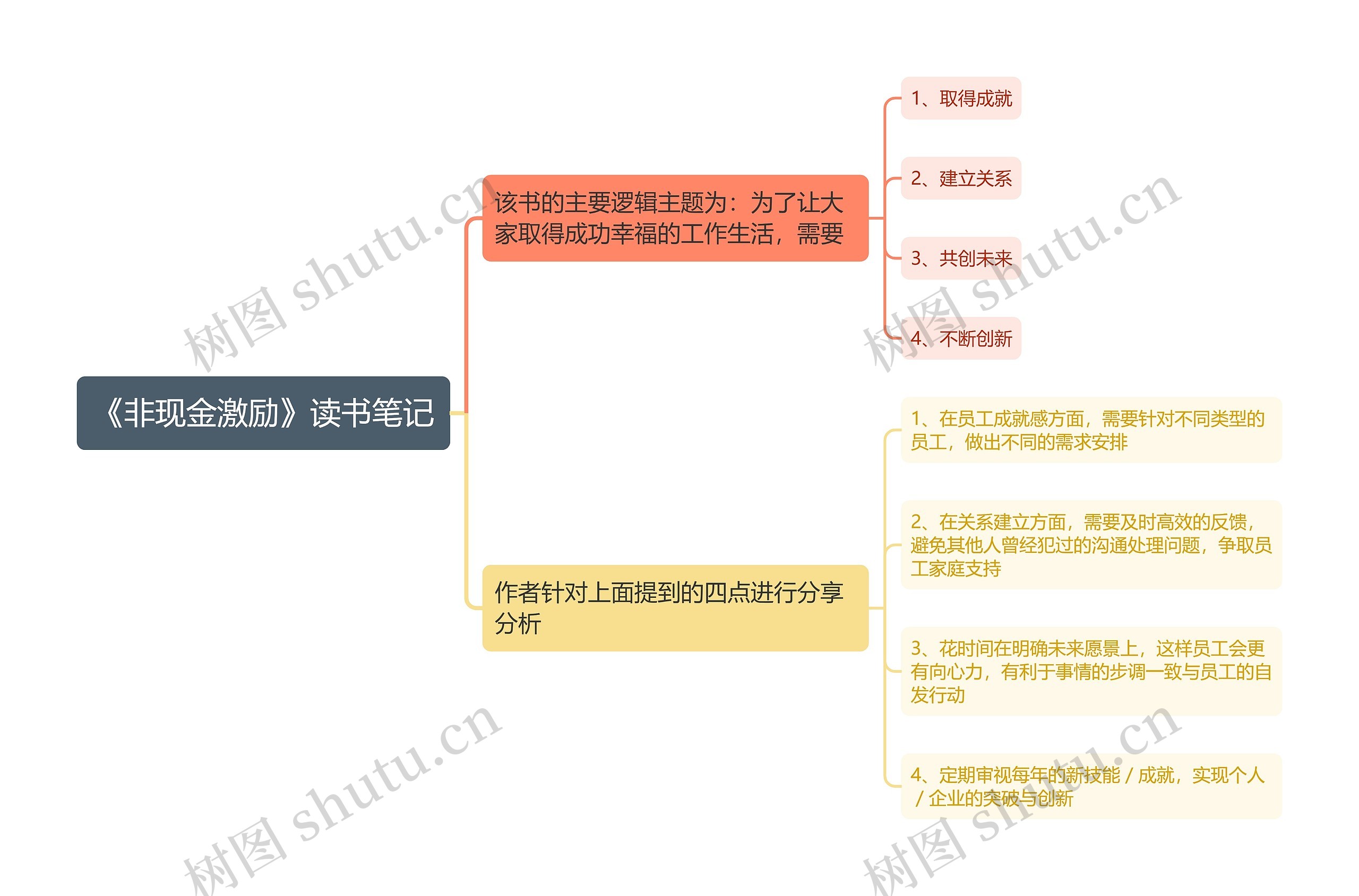 《非现金激励》读书笔记思维导图