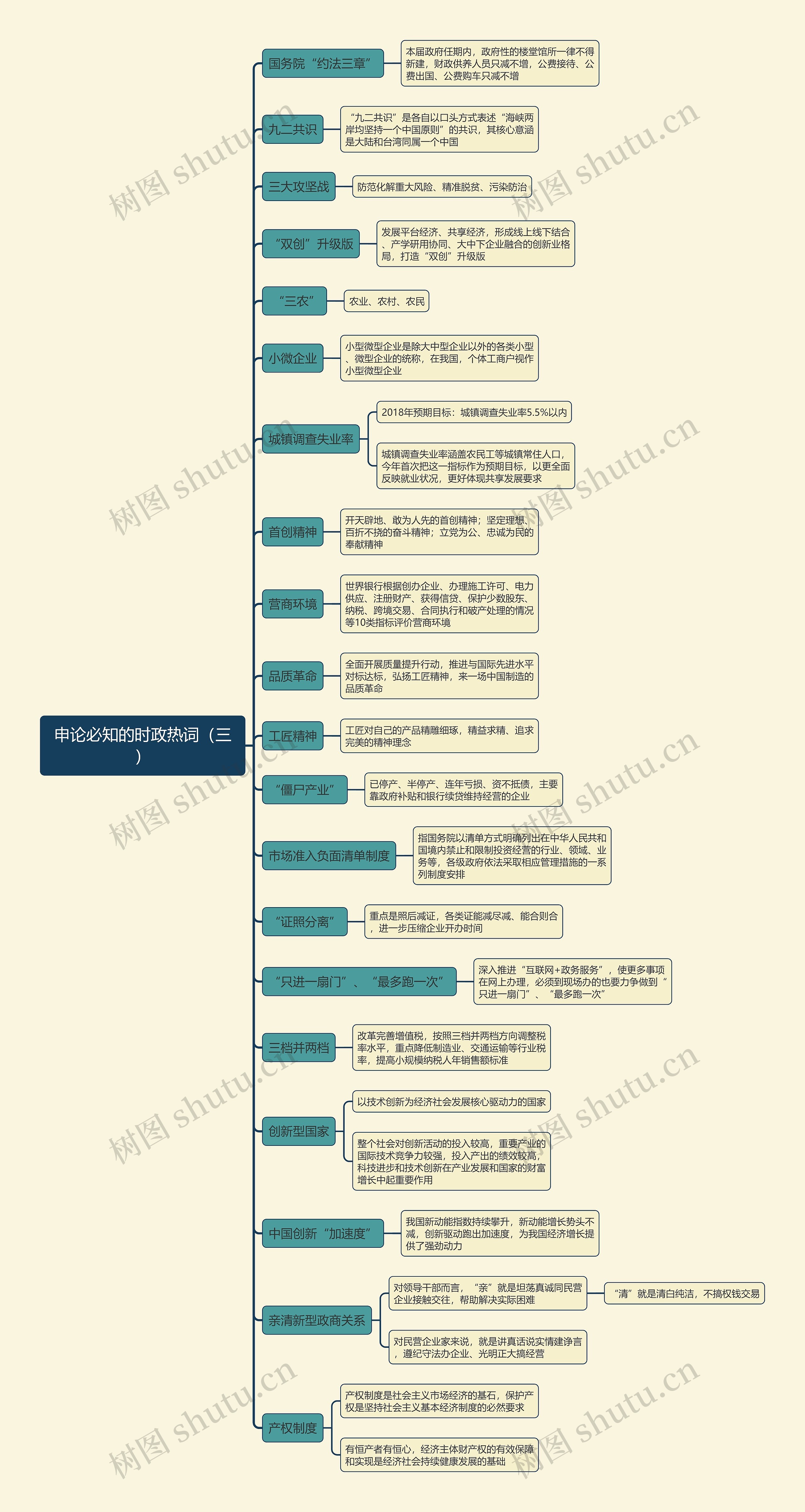 申论必知的时政热词（三）思维导图