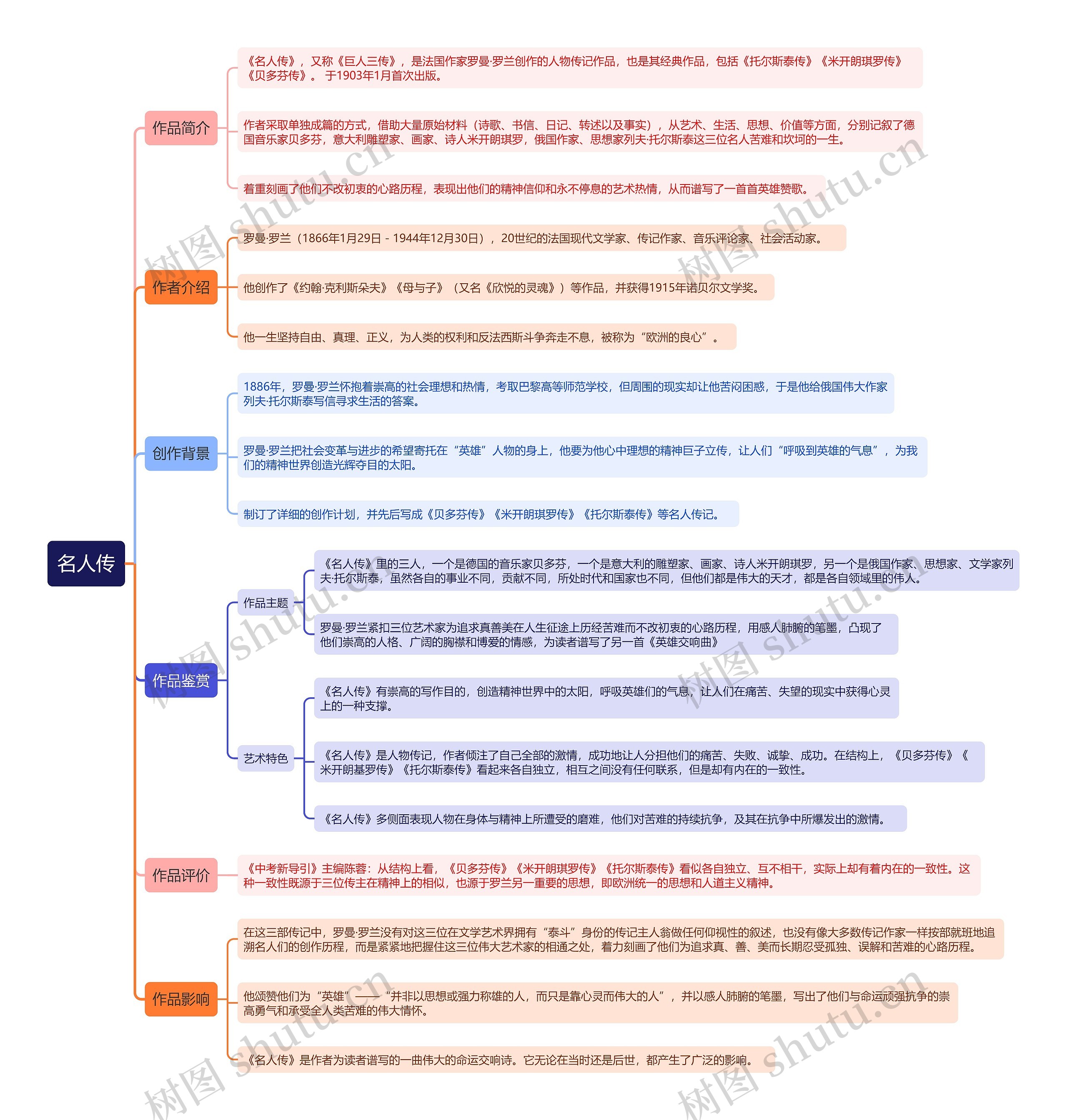 《名人传》思维导图