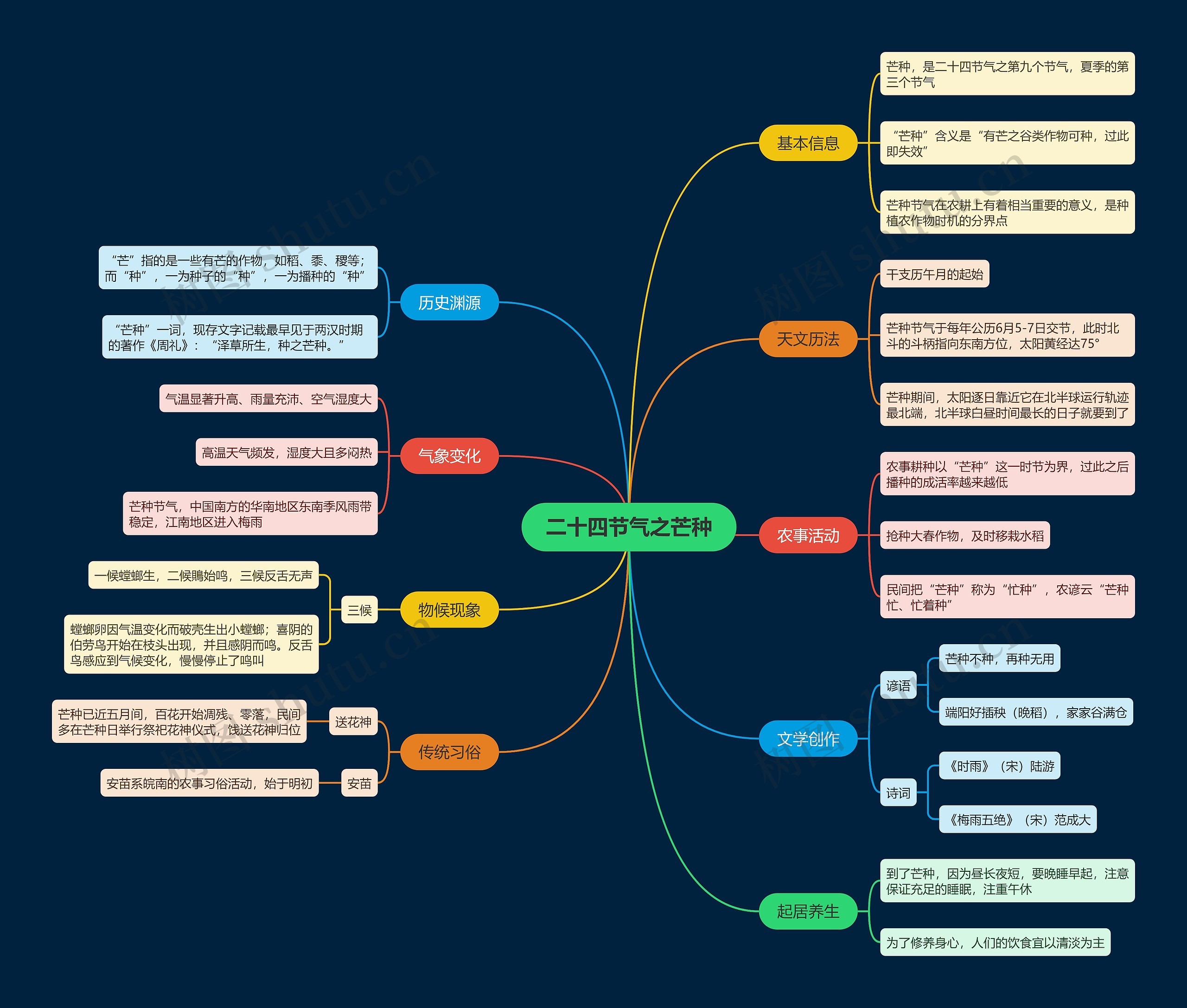 二十四节气之芒种思维导图
