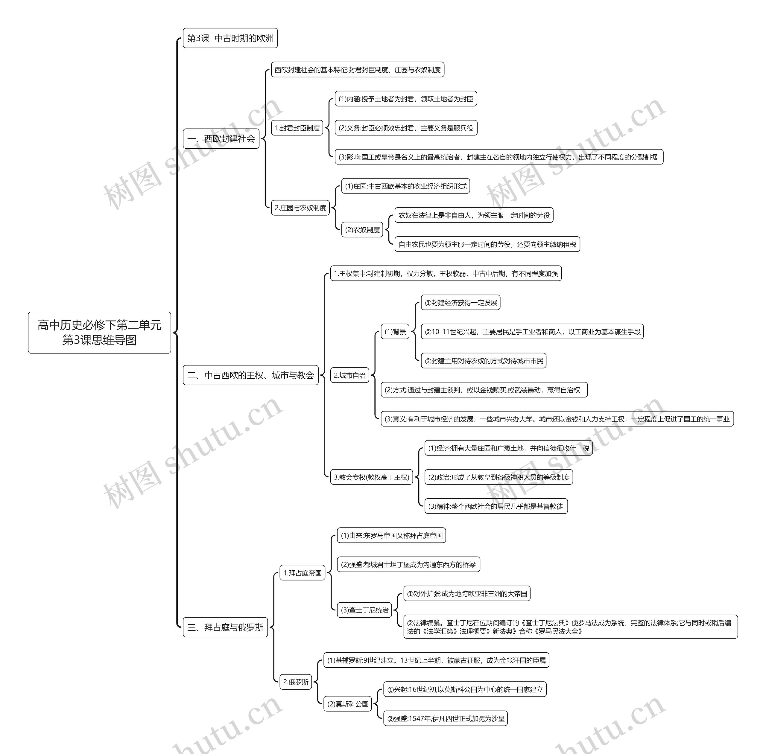 高中历史必修下第二单元第3课思维导图