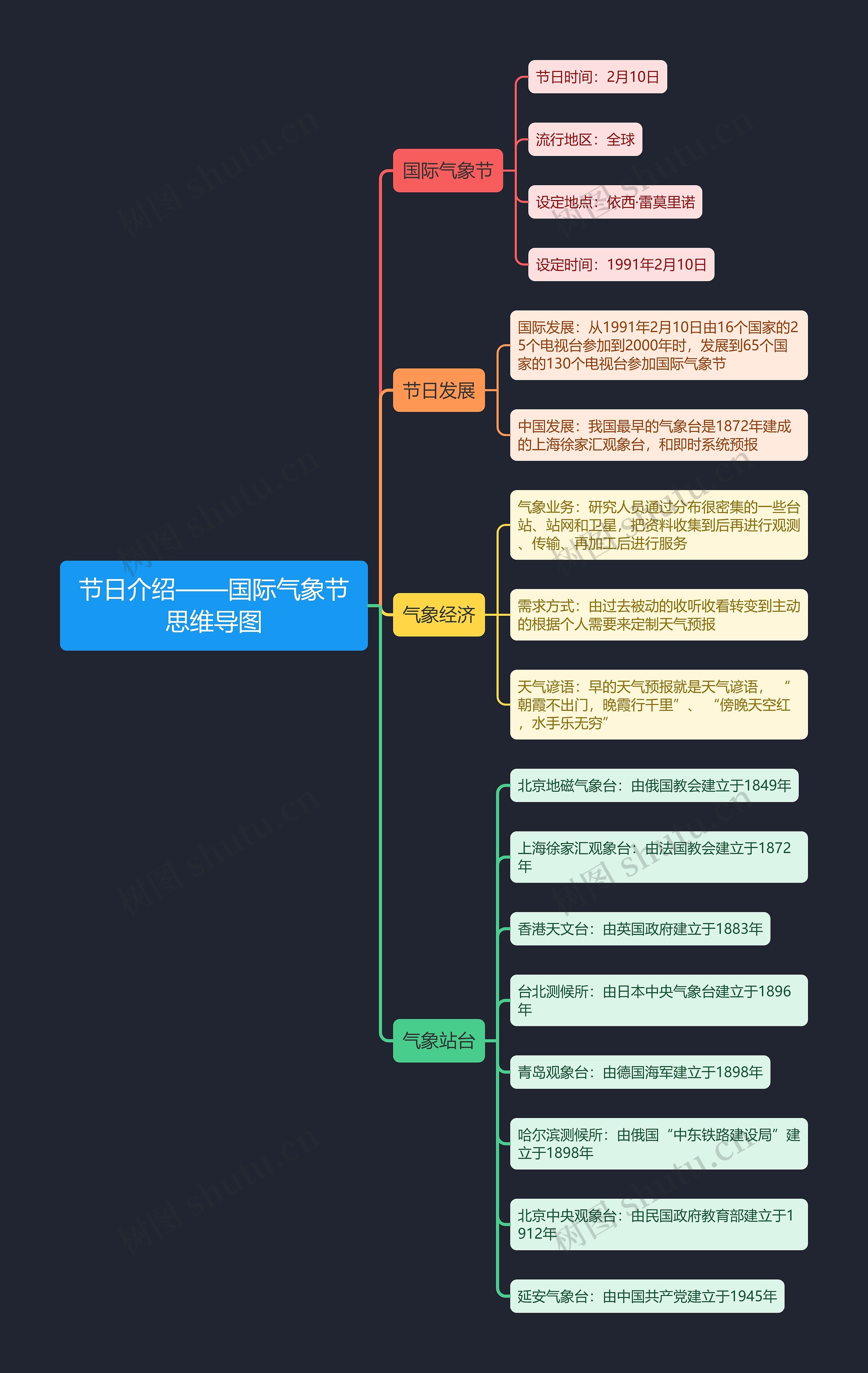 节日介绍——国际气象节思维导图高清图 节日介绍——国际气象节思维导图