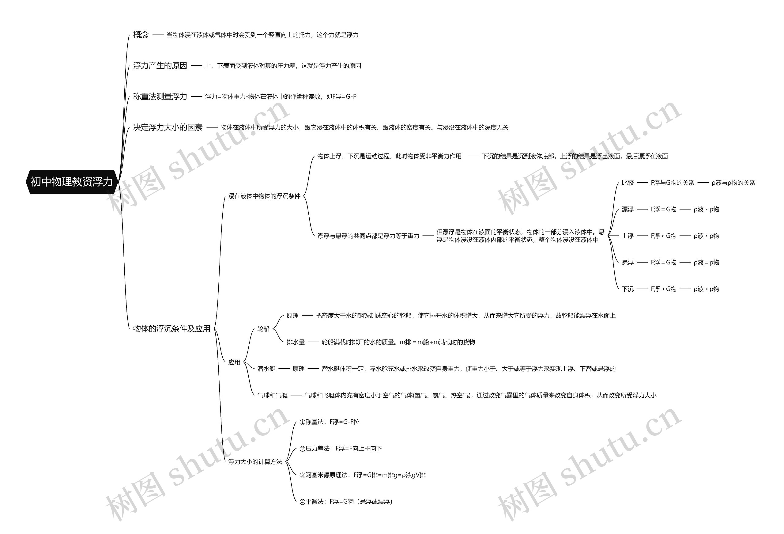 初中物理教资浮力思维导图