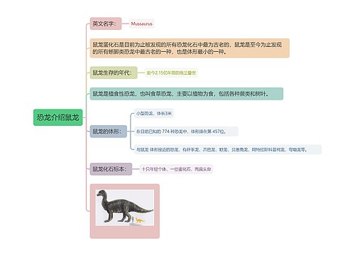 恐龙介绍鼠龙