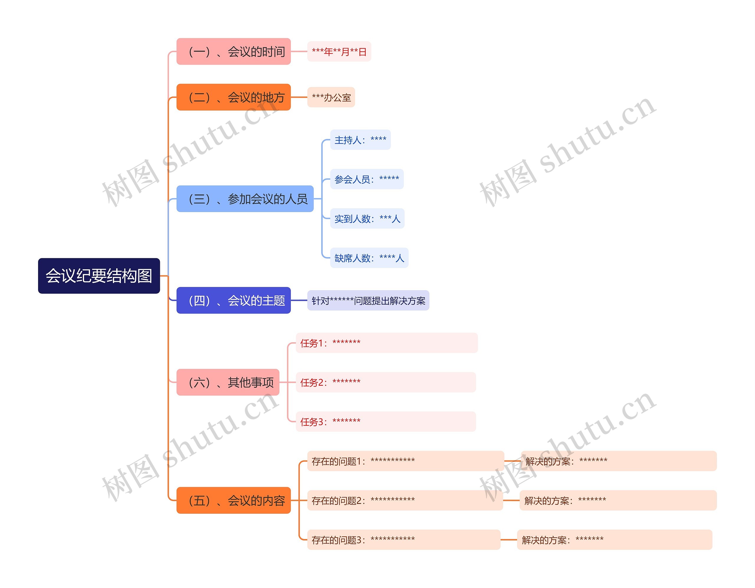 会议纪要思维导图