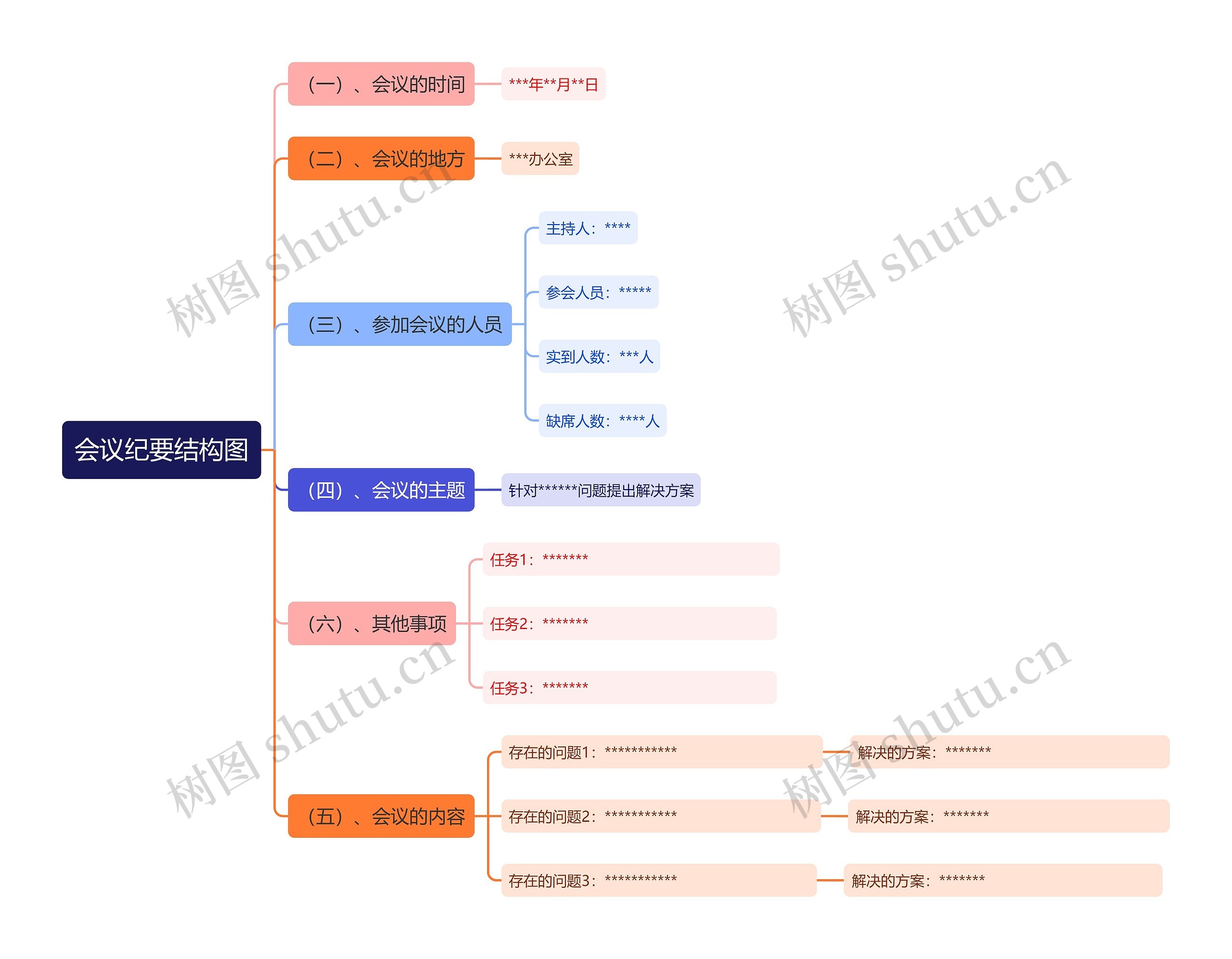 会议纪要思维导图高清图 会议纪要思维导图