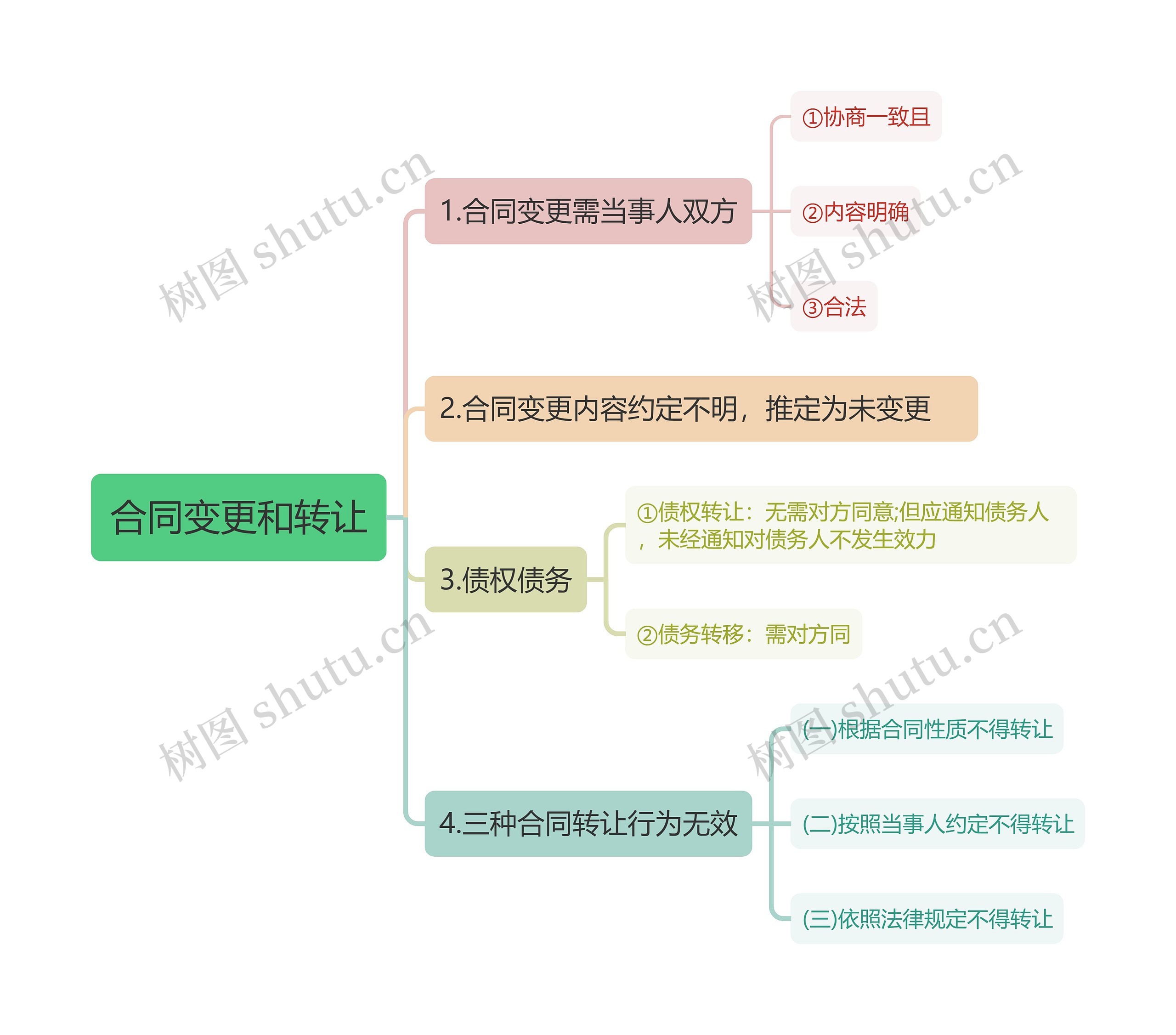 合同变更和转让思维导图