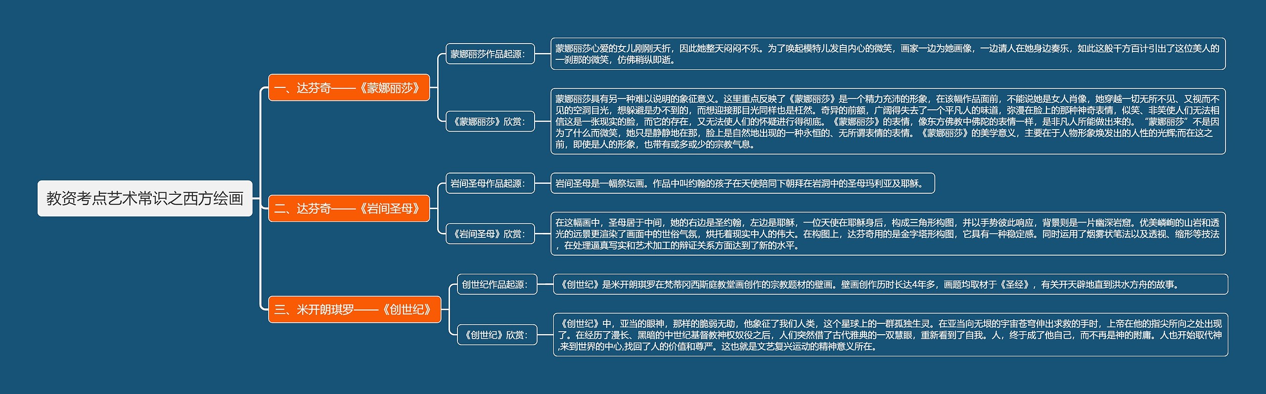 教资考点艺术常识之西方绘画思维导图