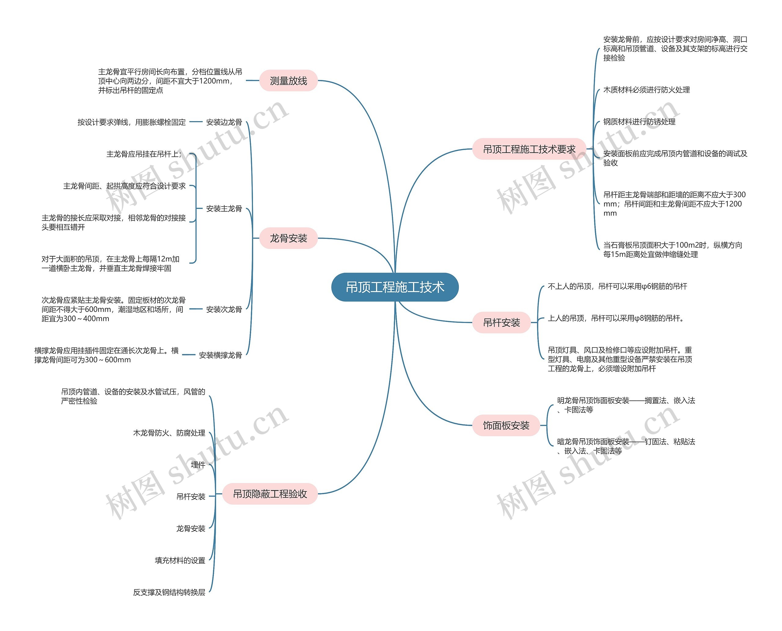 二建建筑实务 吊顶工程施工技术思维导图高清图 二建建筑实务 吊顶工程施工技术思维导图