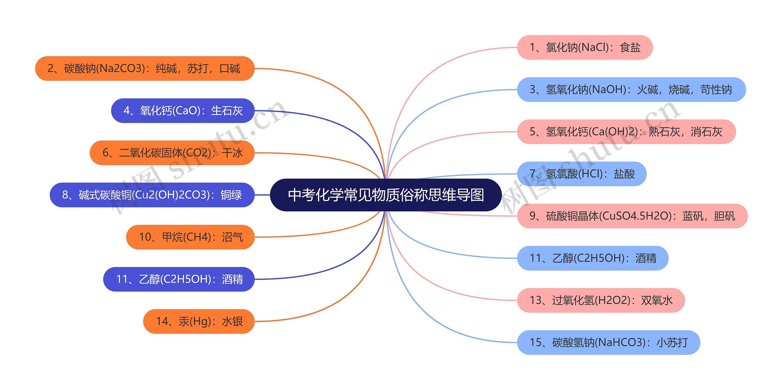 中考化学常见物质俗称思维导图