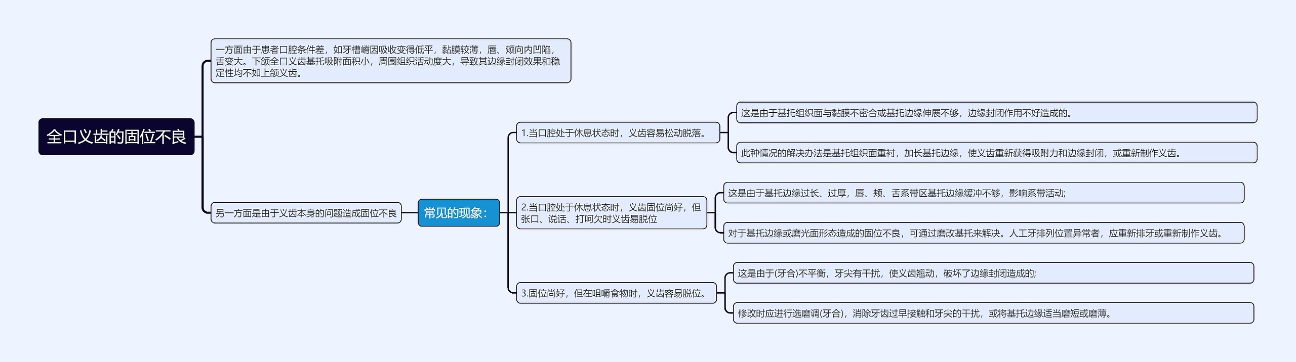 全口义齿的固位不良