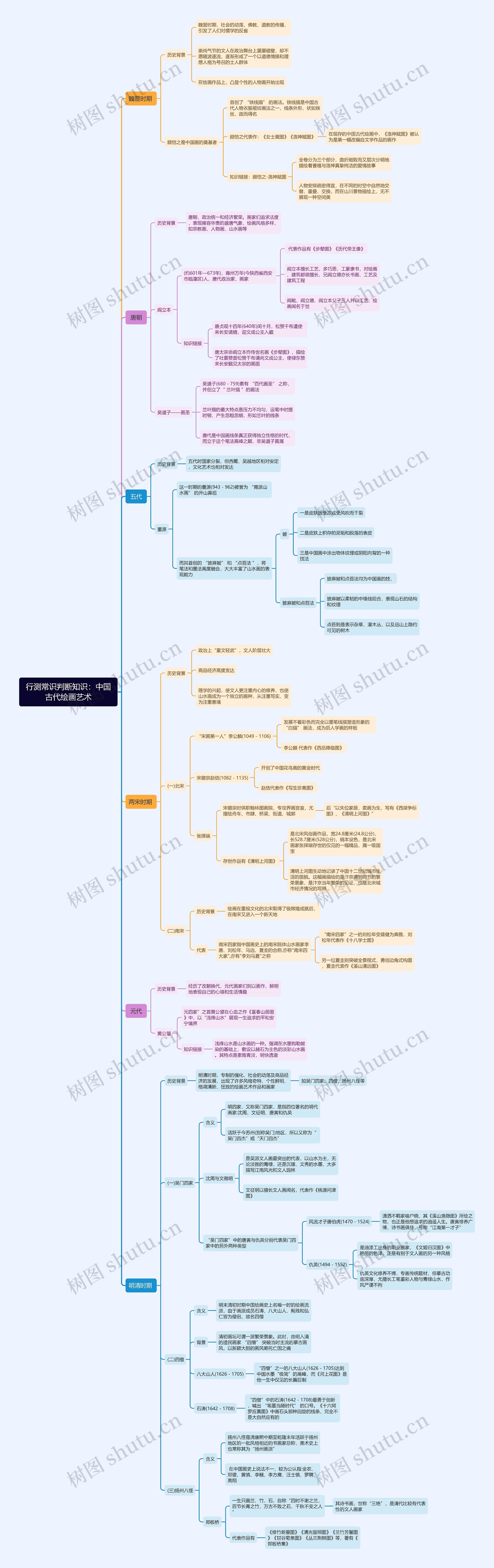 行测常识判断：中国古代绘画艺术思维导图